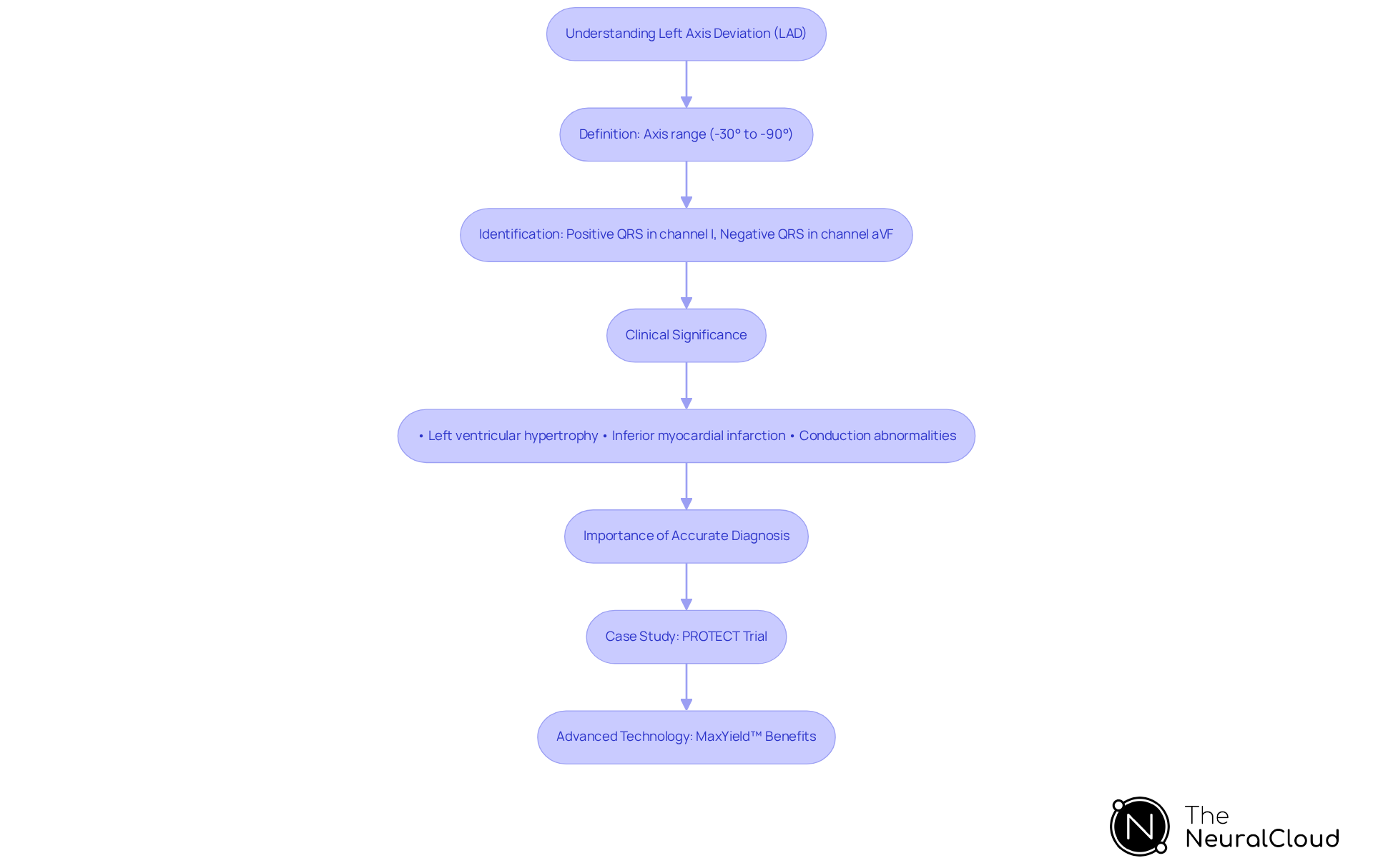 Each box represents a key concept in understanding LAD. Follow the arrows to see how each idea connects to the next, leading to improved patient care through accurate diagnosis and advanced technology.