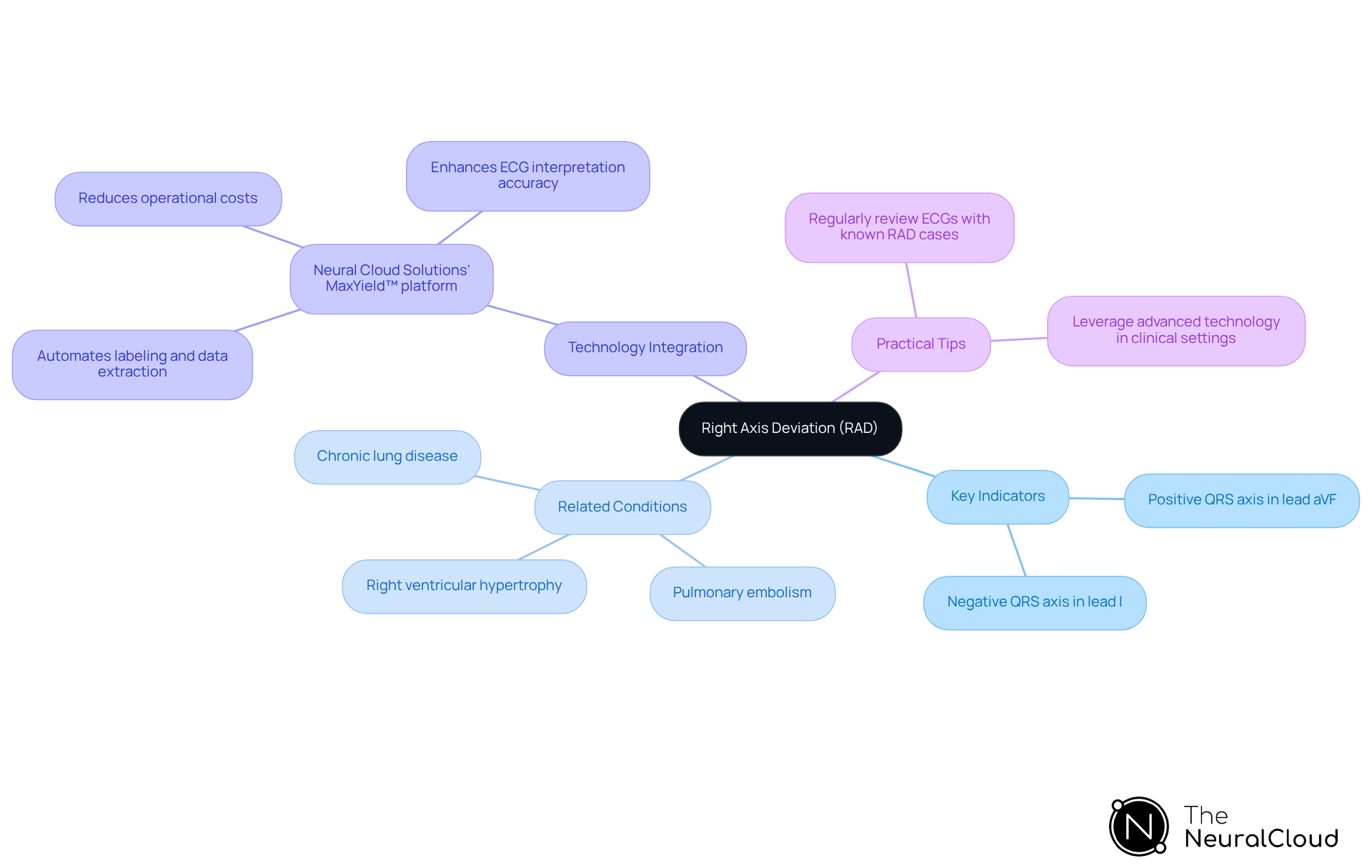 At the center is RAD, with branches showing its key indicators and associated conditions. Each branch helps you see what to look for and what it might indicate, making complex information easier to understand.