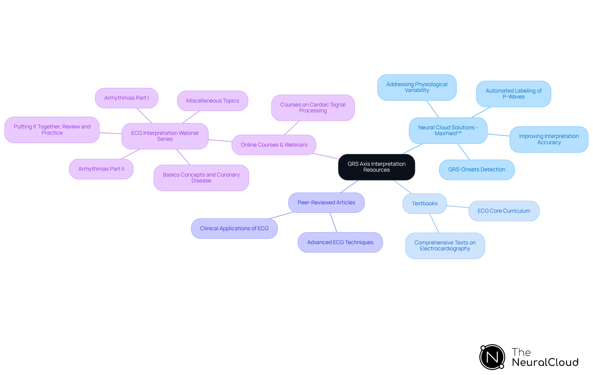 Each branch represents a category of resources for learning about ECG interpretation. The central node is the main topic, while branches and sub-branches show related resources, helping you navigate through the various options available for further reading and learning.