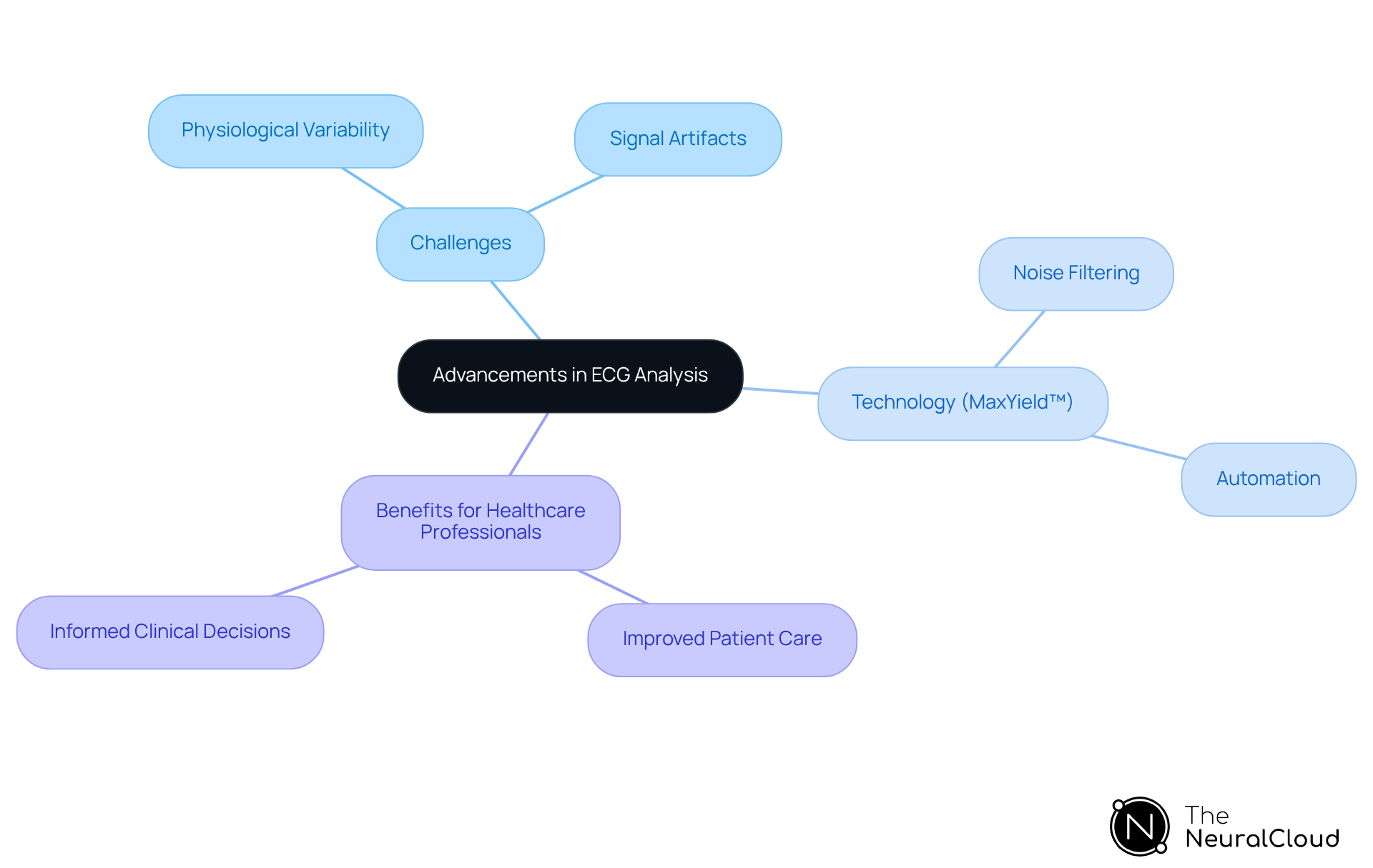 At the center is the main topic, with branches leading to challenges faced, technological innovations, and their benefits. Each branch represents key aspects that enhance understanding of ECG analysis.