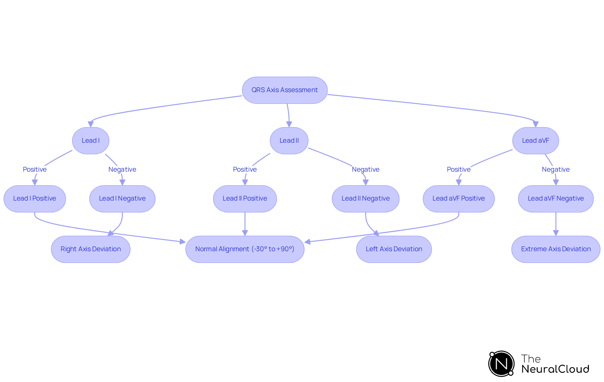 Follow the steps in the flowchart to understand how the analysis of each lead affects the overall assessment of the QRS axis. Each box shows a step or outcome, guiding you through the diagnostic process.