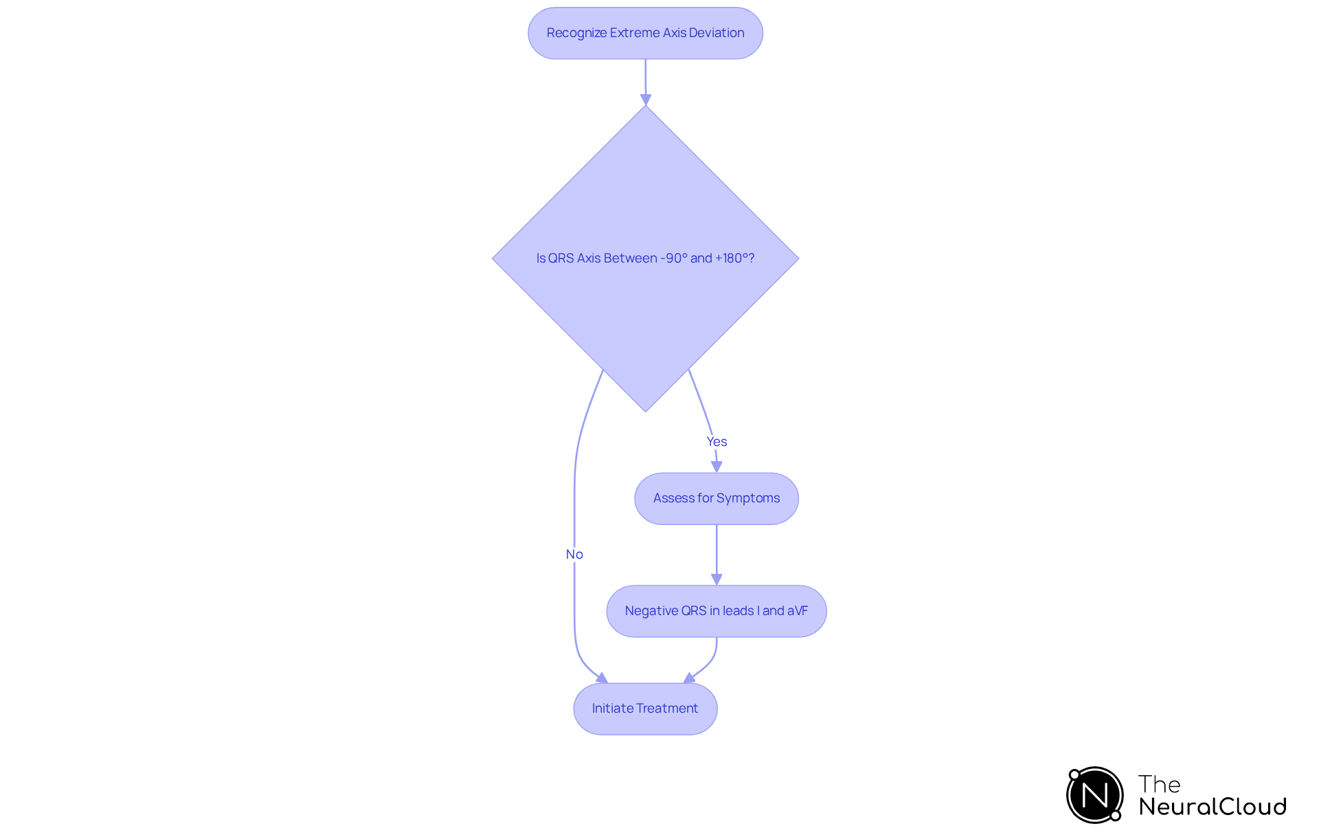 Follow the path from recognizing the condition to assessing symptoms and determining treatment. Each box represents a step in the process, helping professionals understand what to look for and how to respond.