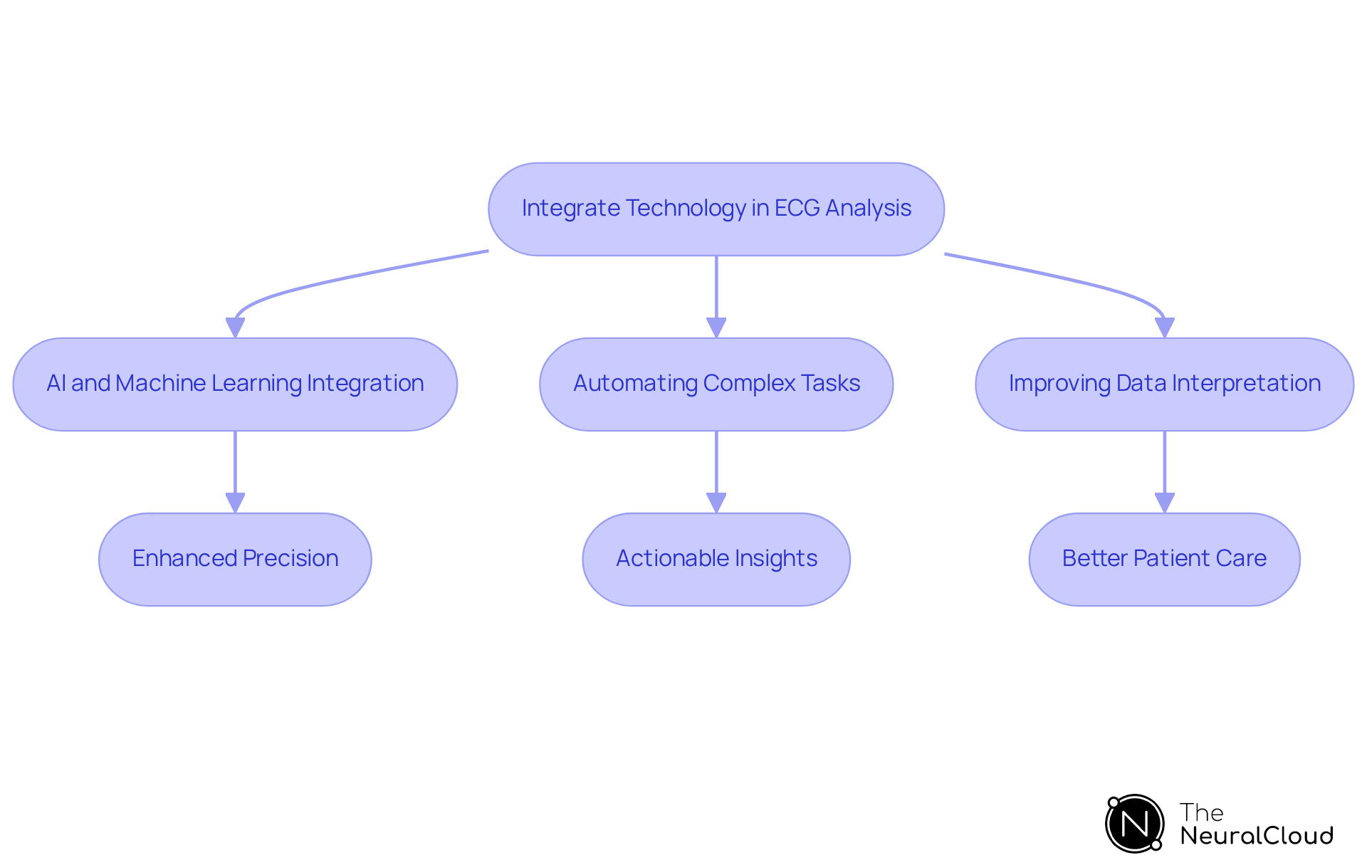 This flowchart shows how integrating technology improves ECG analysis. Start with the integration of AI, leading to automation and better interpretation, which ultimately results in enhanced patient care.