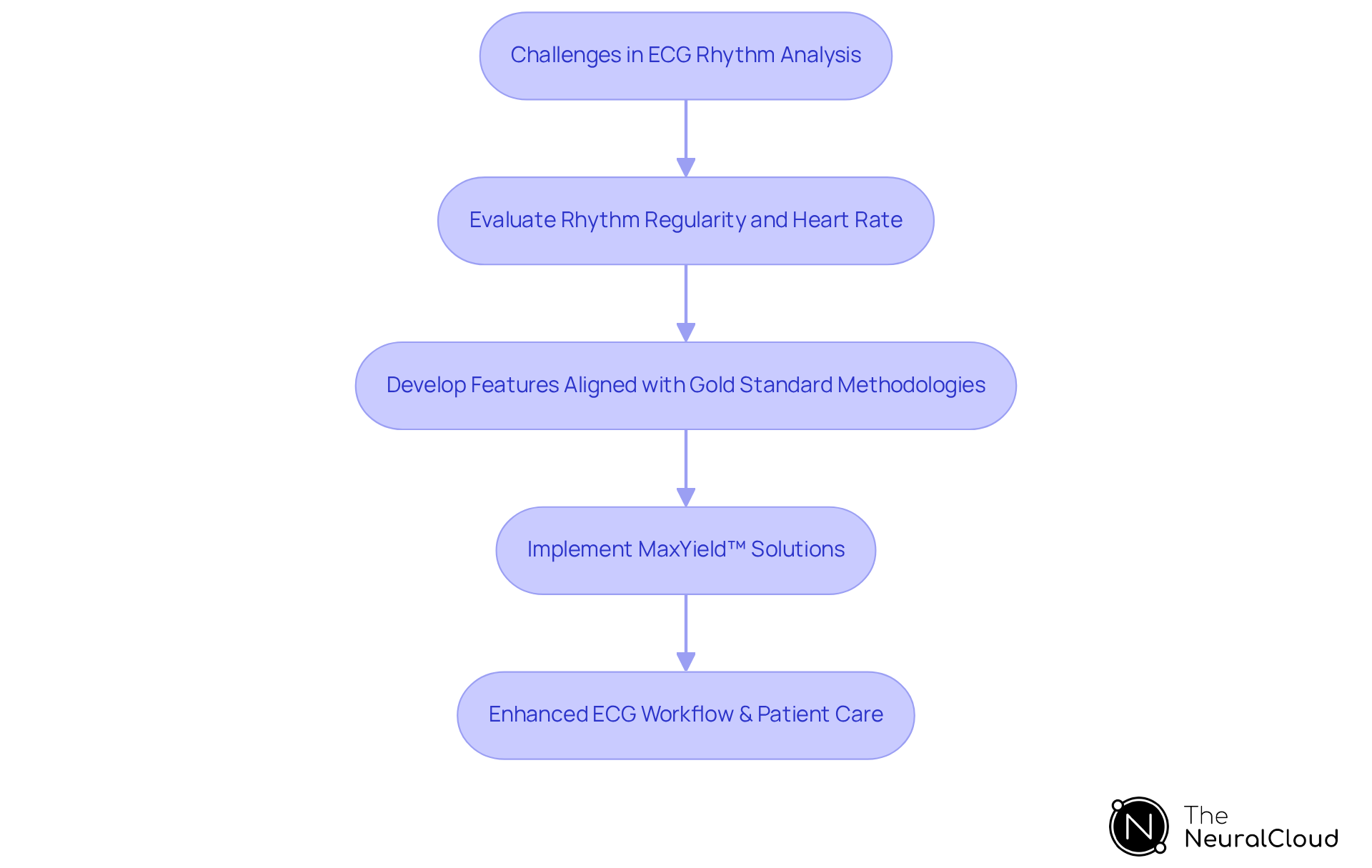 The flowchart shows the journey from identifying ECG analysis challenges to implementing solutions that enhance patient care. Each step is connected, illustrating how they lead to improved outcomes.