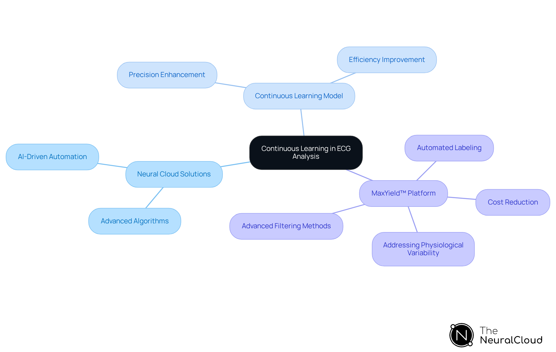 The center represents the main idea of continuous learning in ECG analysis. Each branch shows a related technology or concept, with further details on their benefits and applications, helping to visualize how these elements connect and support professionals in the field.