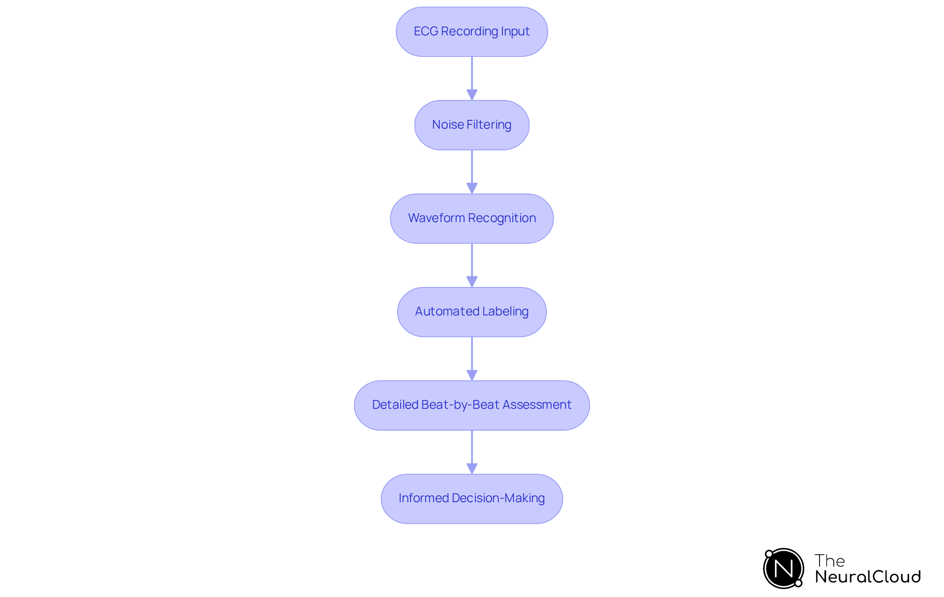 This flowchart illustrates how the MaxYield™ platform processes ECG recordings. Each step represents a key feature that enhances the evaluation process, leading to better decision-making in patient care.