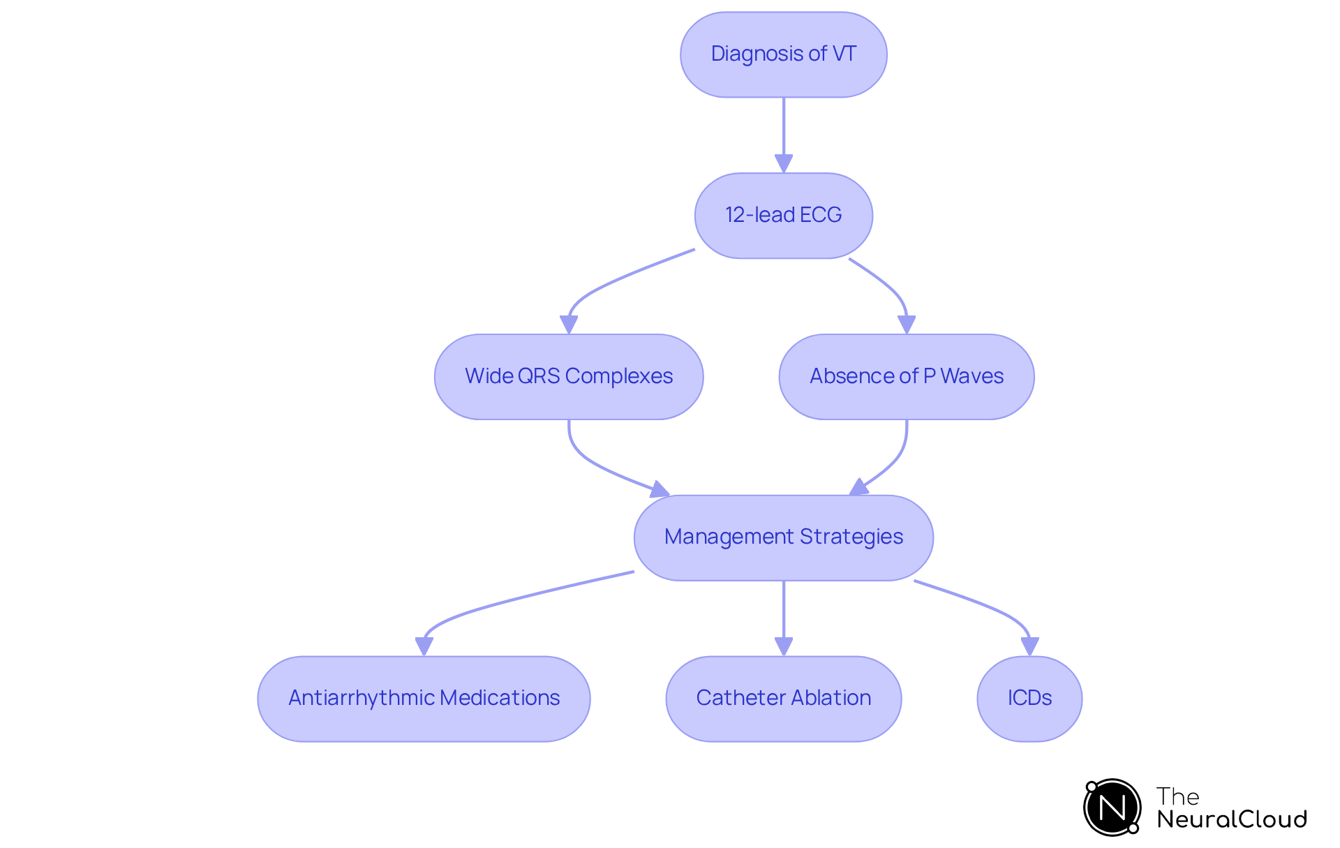 Each step in the flowchart represents a part of the process for diagnosing and managing ventricular tachycardia — follow the arrows to see how diagnosis leads to different management strategies.