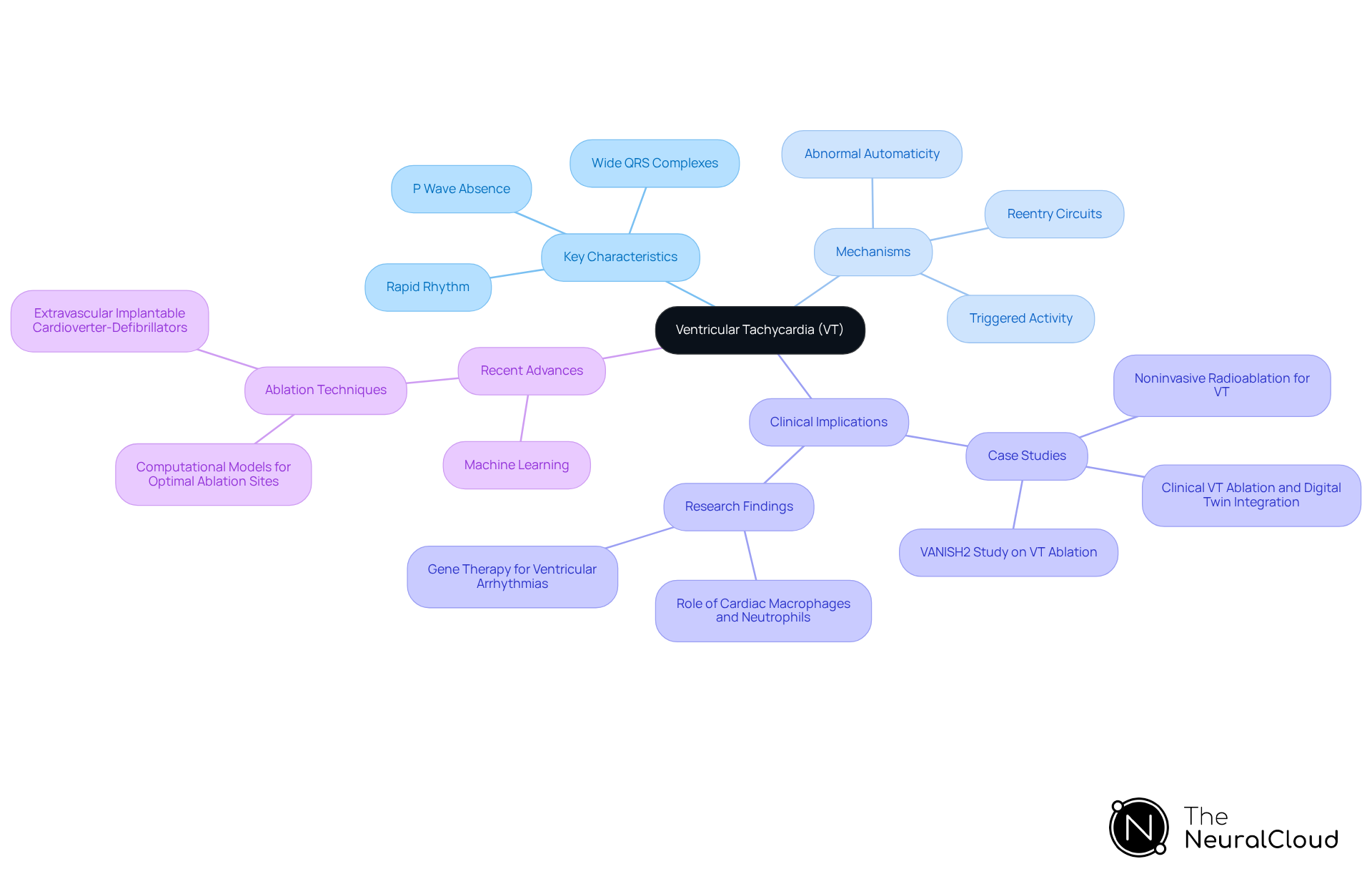 This mindmap starts with Ventricular Tachycardia at the center, branching out to show key features, mechanisms, and advancements in treatment. Each branch provides a visual way to understand how these elements connect and contribute to the overall understanding of VT.