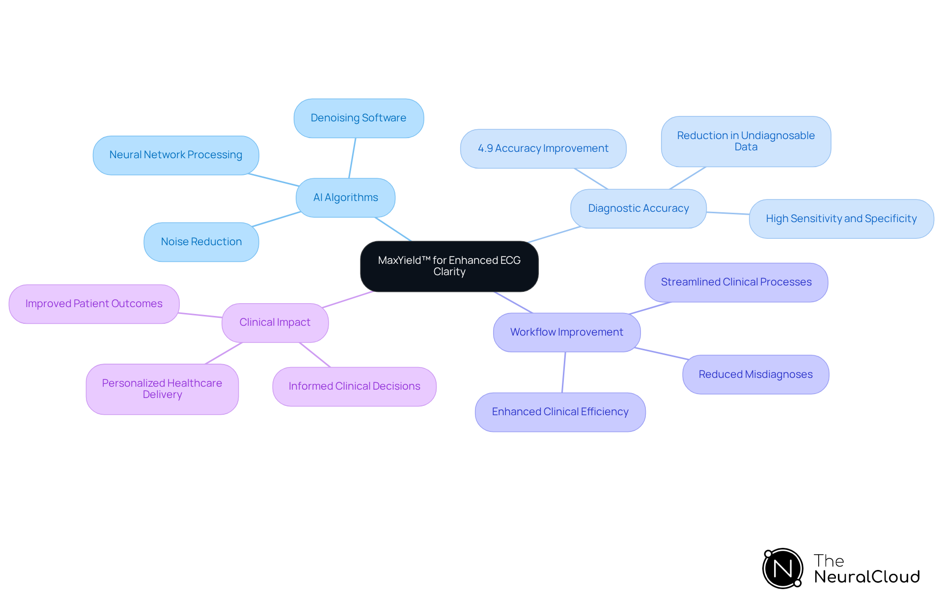 The central node represents MaxYield™, while branches represent key areas of impact. Each sub-branch highlights specific features or improvements, showing how they contribute to better ECG analysis and patient care.