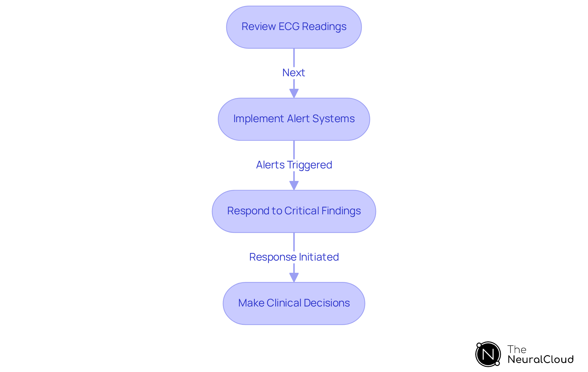 Each box represents a crucial step in the process of using ECG data to make clinical decisions. Follow the arrows to understand how each action leads to the next for better patient care.