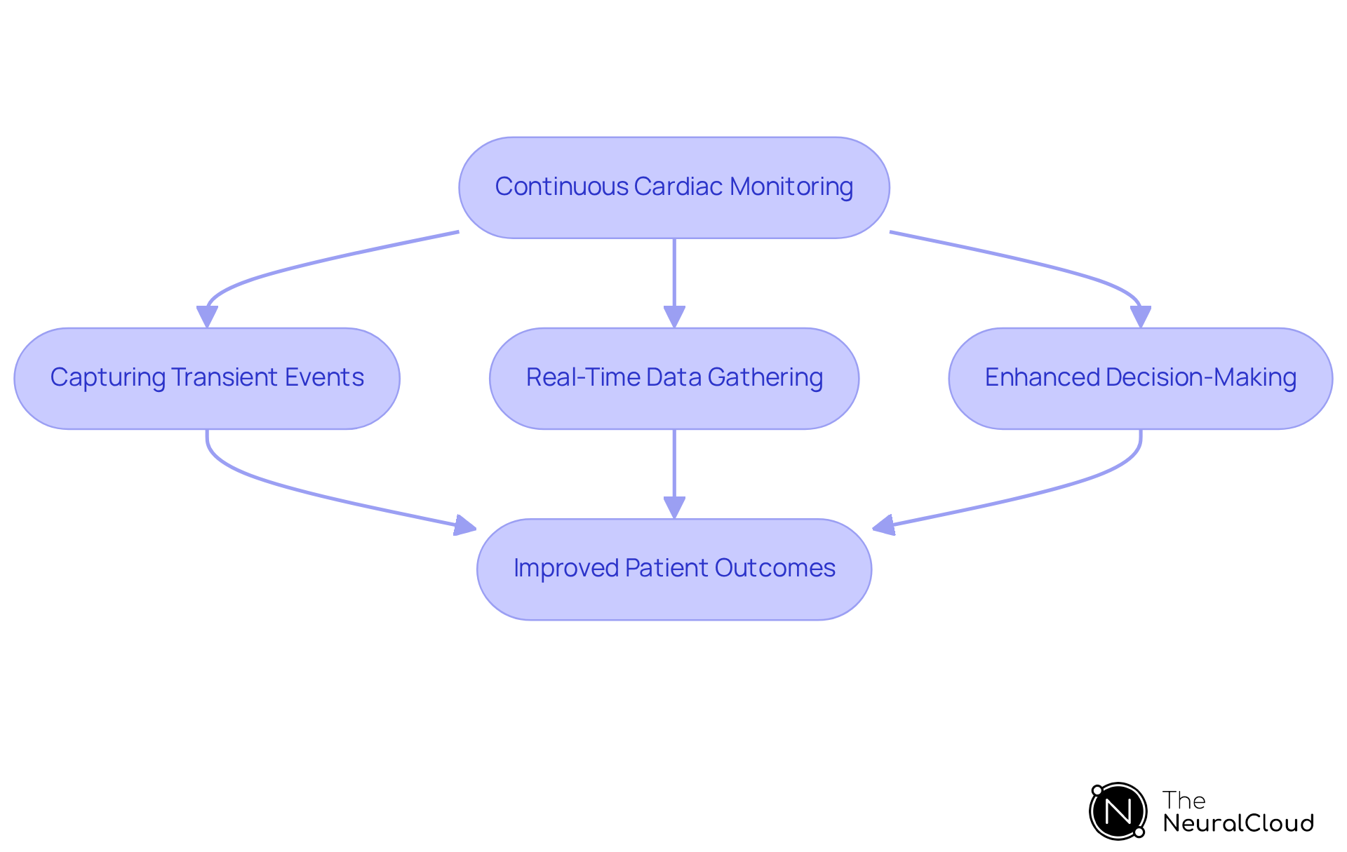 This flowchart shows how continuous monitoring leads to capturing important heart events, which then improves decision-making and ultimately results in better outcomes for patients.