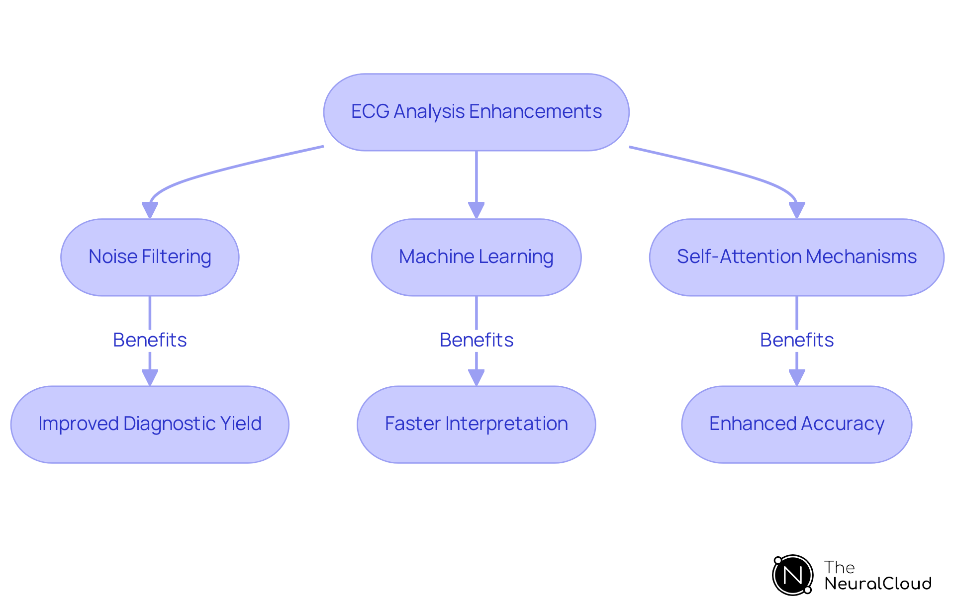 The flowchart illustrates how each type of algorithm contributes to better ECG analysis. Follow the arrows to see how they improve outcomes, making it easier for healthcare professionals to diagnose and treat patients effectively.