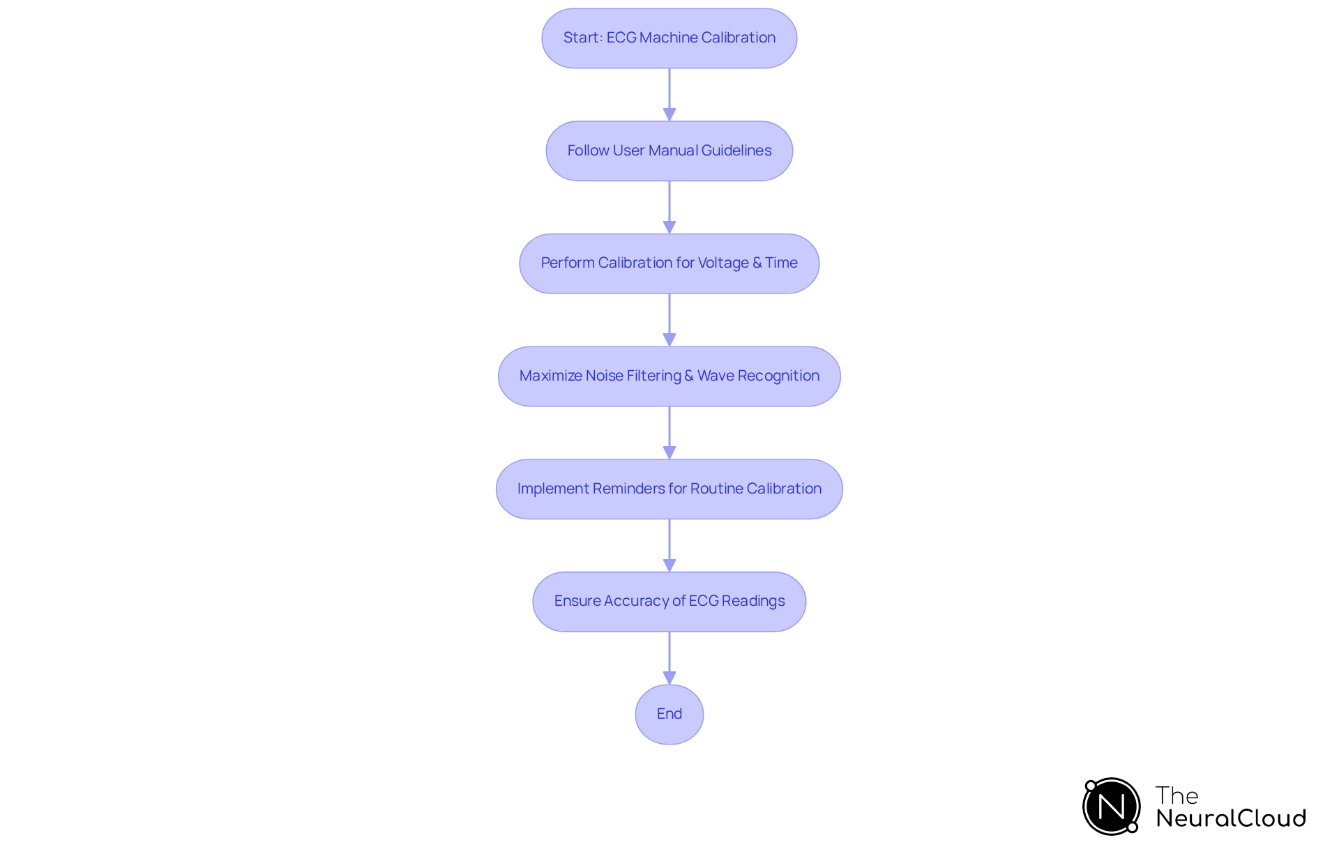 This flowchart guides you through the calibration process for ECG machines, showing each step to ensure accurate readings. Follow the arrows to see how each action contributes to the overall effectiveness of the ECG.