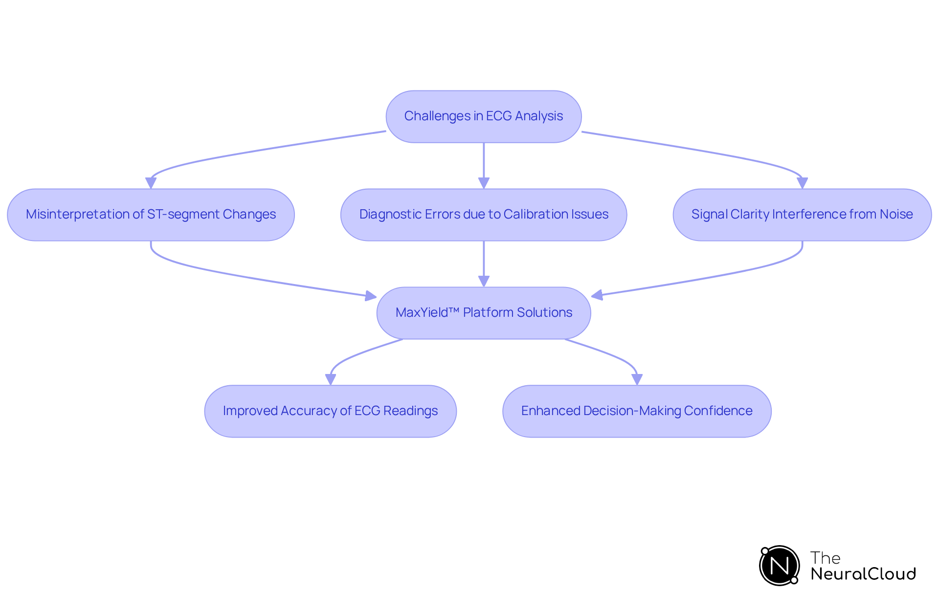 This flowchart outlines the common challenges faced in ECG analysis, the solutions offered by the MaxYield™ platform, and the resulting improvements in accuracy and confidence for healthcare professionals.