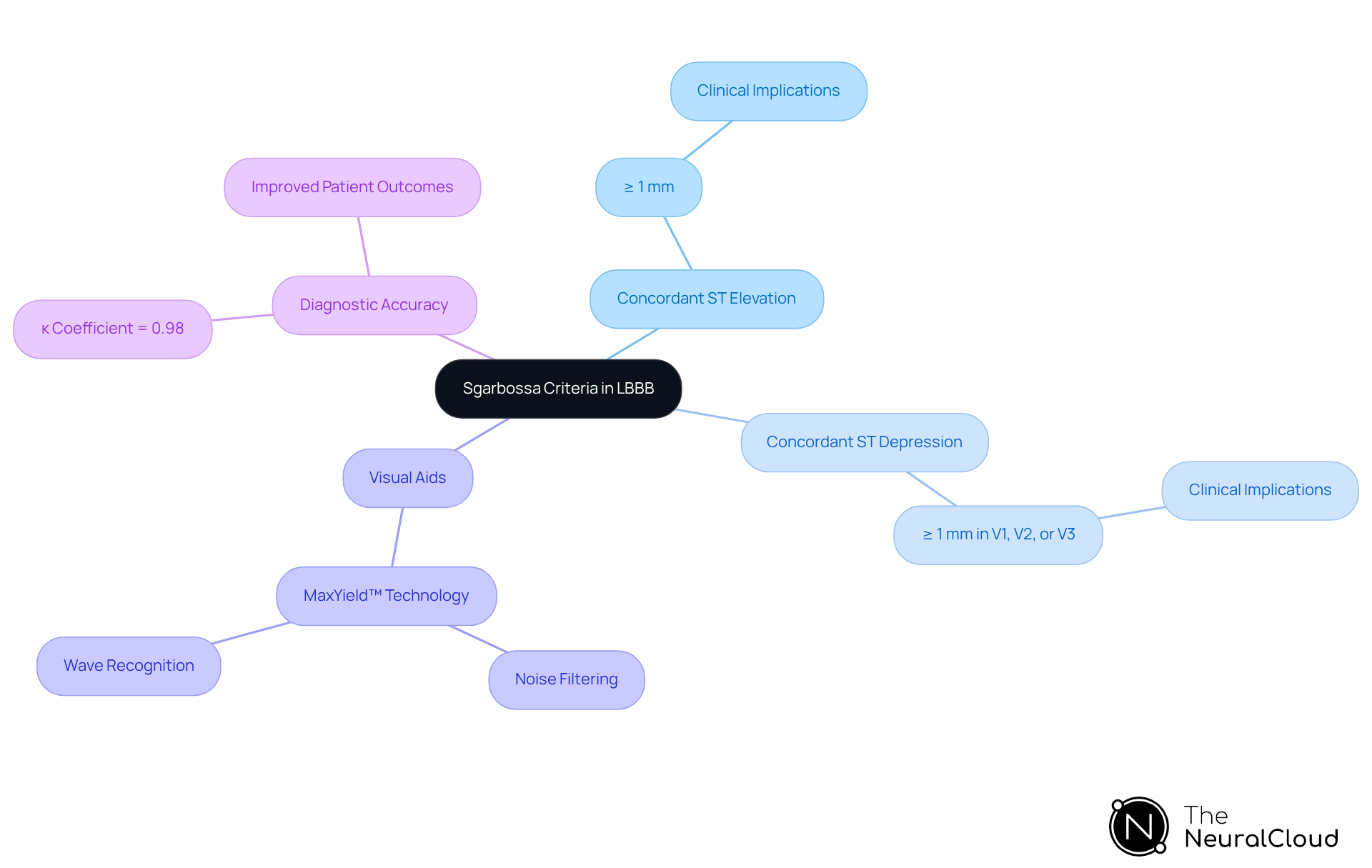 At the center is the main focus: the Sgarbossa criteria. The branches show specific measurements and their importance, helping you understand how to assess ECGs accurately.