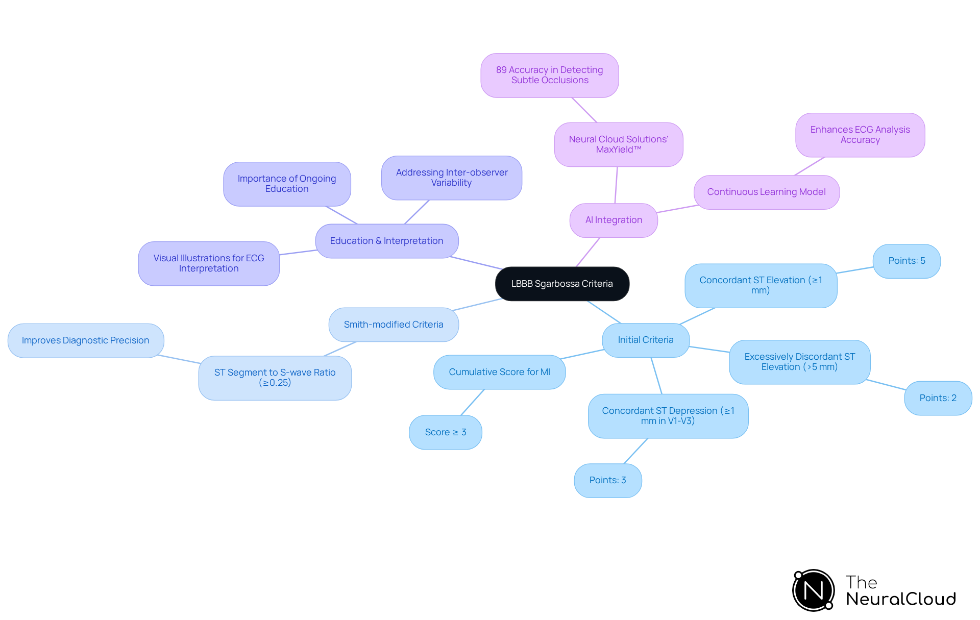 The center represents the main diagnostic criteria, with branches showing detailed insights. Each color-coded branch highlights different aspects of the criteria, helping you quickly identify how they relate to diagnosing AMI.