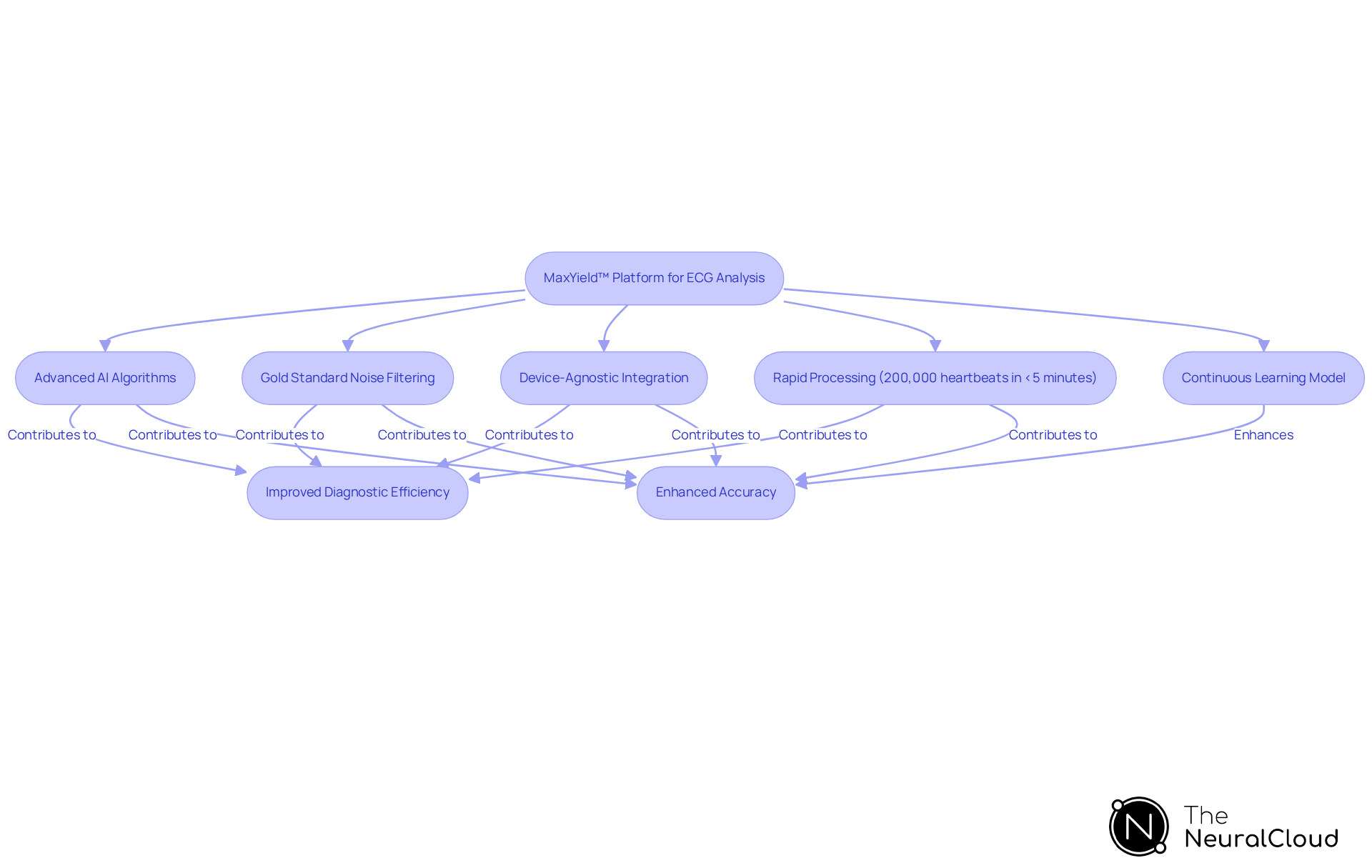 This flowchart outlines the main features of the MaxYield™ platform and how each contributes to improving ECG analysis. Follow the arrows to see how the technology enhances diagnostic efficiency and accuracy.