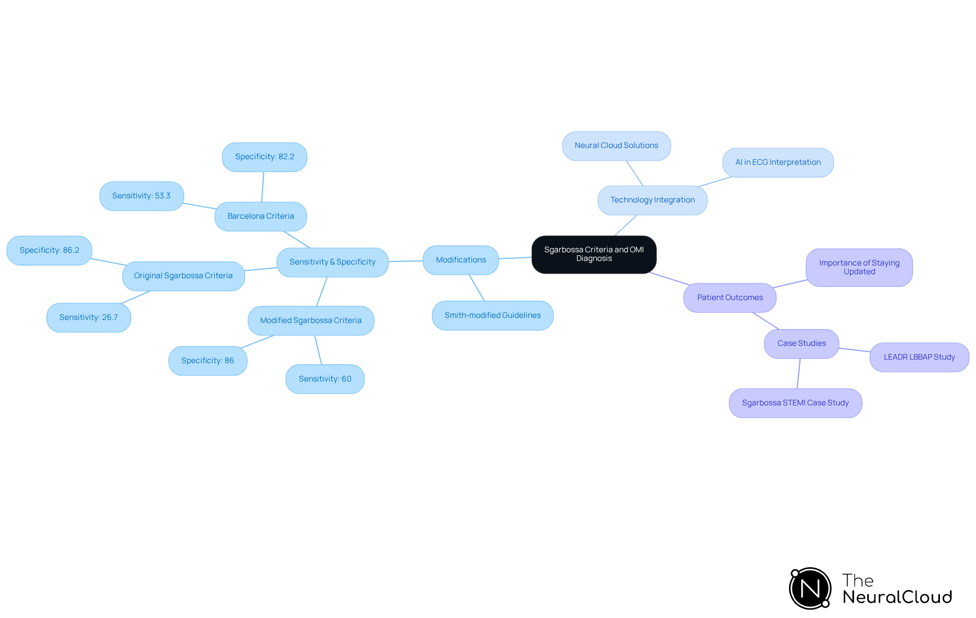 The center represents the main topic and branches show key areas of focus. Each color-coded branch highlights a different aspect of the discussion, making it easy to follow and understand how they connect.