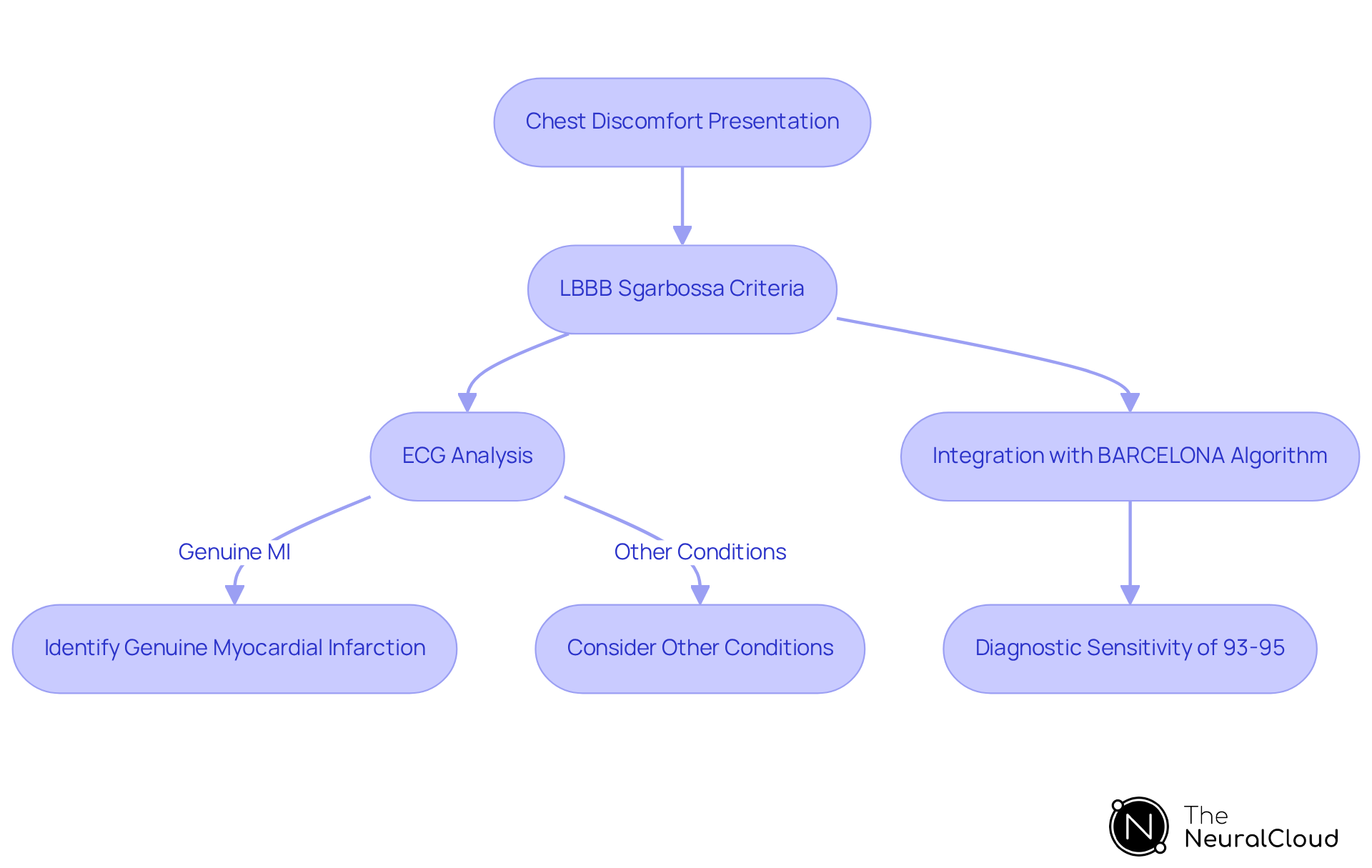 This flowchart outlines the steps cardiologists take when evaluating chest discomfort in patients with LBBB. Each box represents a stage in the decision-making process, showing how guidelines and technologies lead to accurate diagnoses and improved patient care.