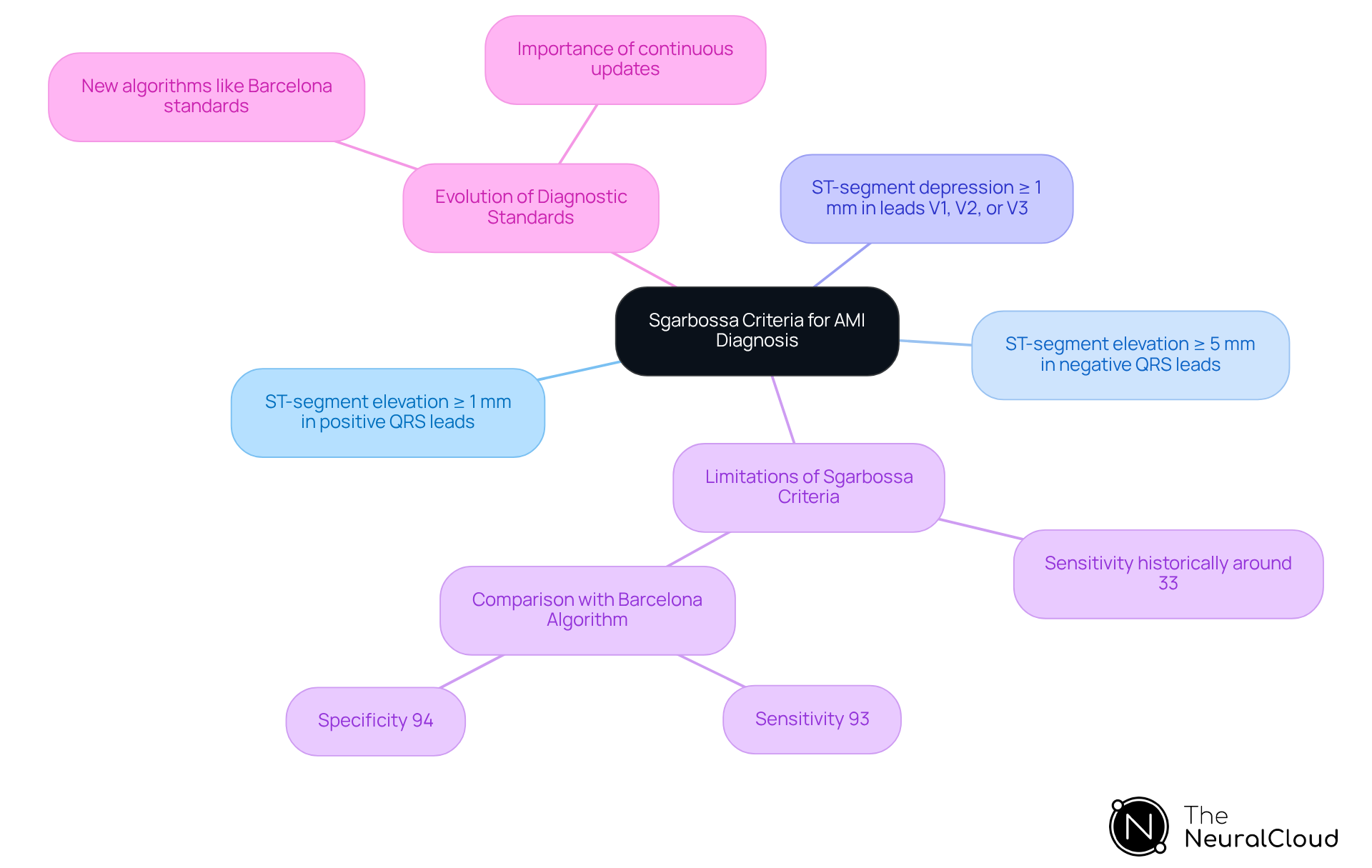 The central node represents the Sgarbossa criteria, with branches showing each key component necessary for diagnosing AMI. Each branch highlights a specific criterion, helping you understand their roles in the diagnostic process.