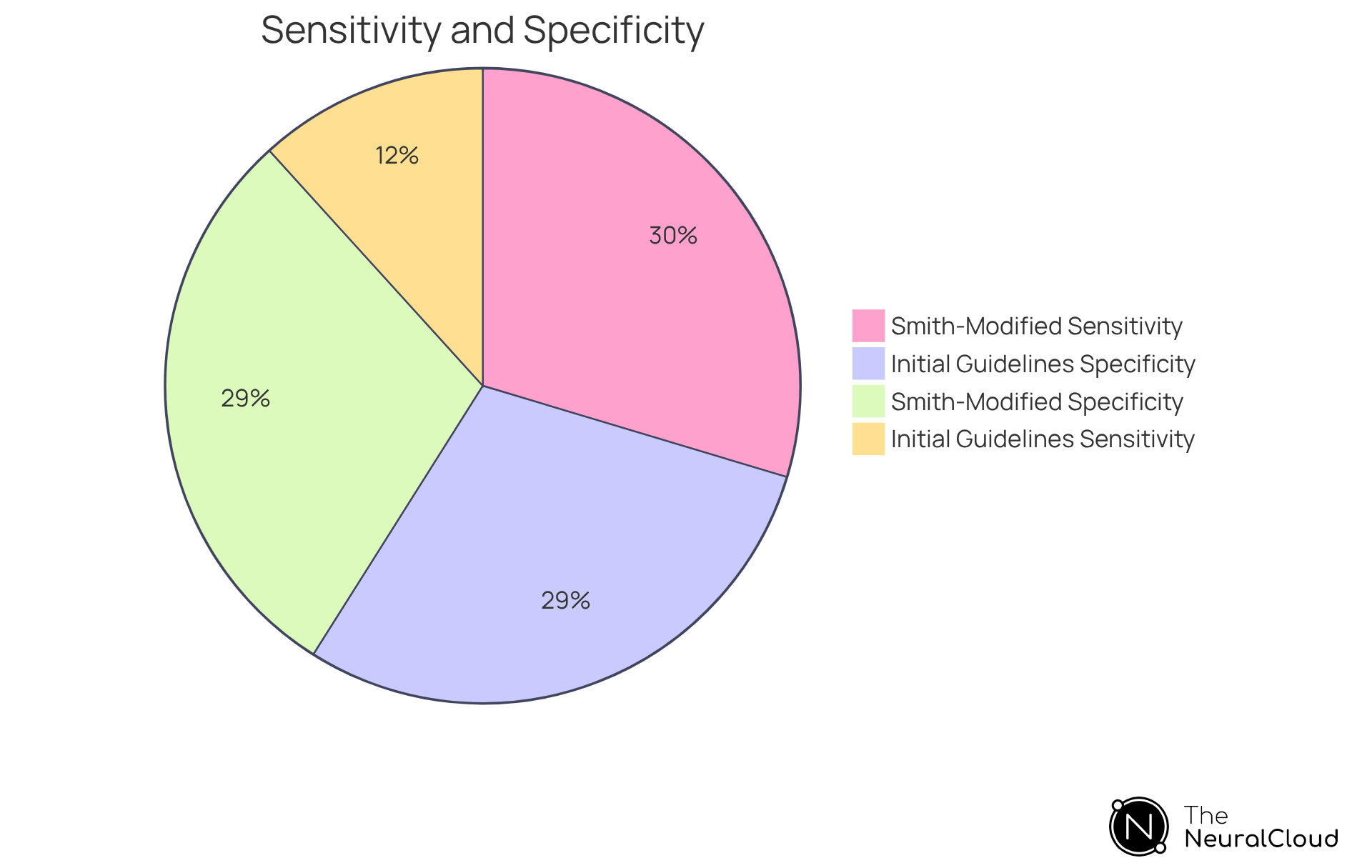 These pie charts illustrate the sensitivity and specificity levels of the initial guidelines versus the Smith-modified criteria. The larger sections indicate better diagnostic performance—higher sensitivity means fewer missed diagnoses, while high specificity means fewer false positives.