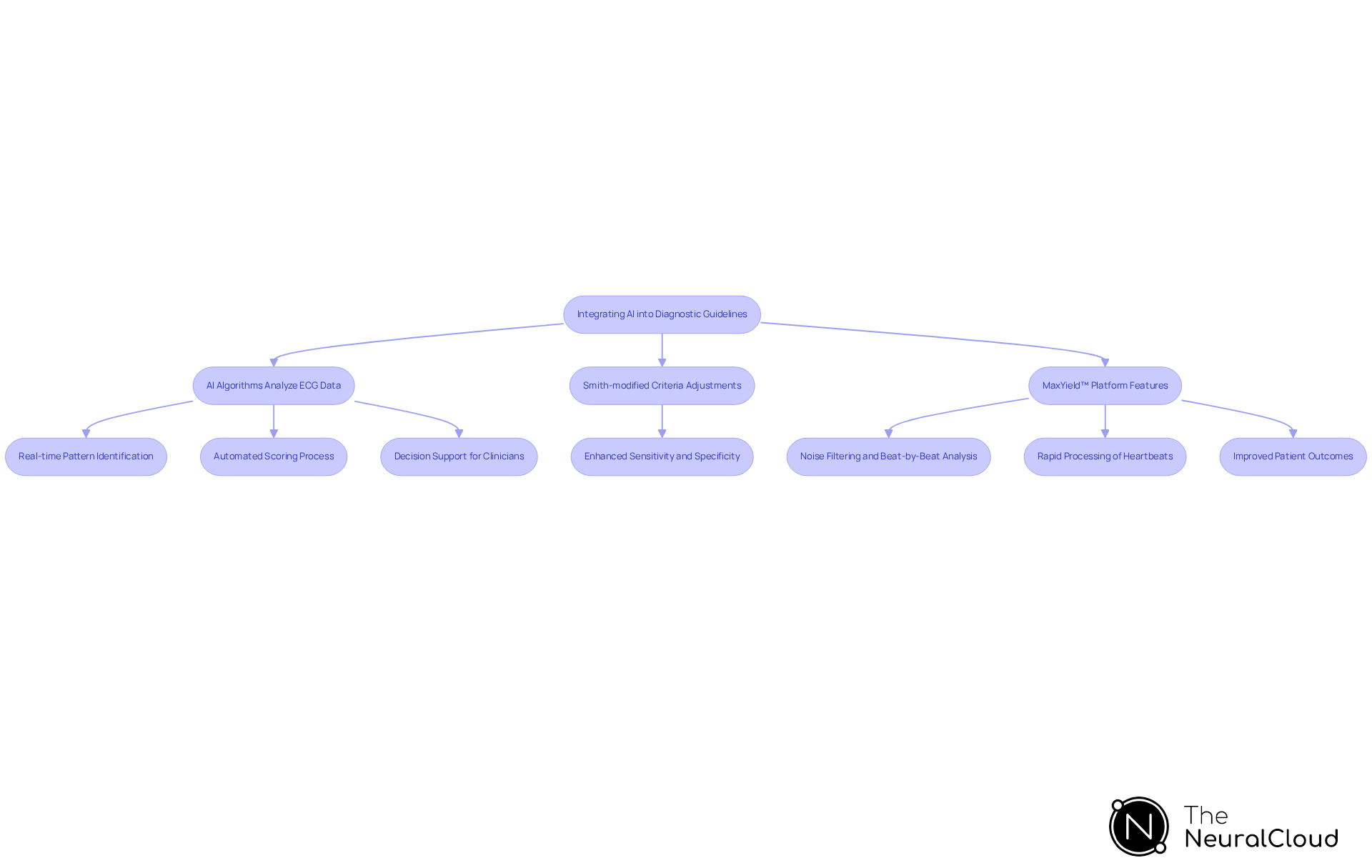 Follow the arrows to see how AI transforms diagnostic processes: from analyzing ECG data to refining criteria and utilizing specific platforms for better patient care.