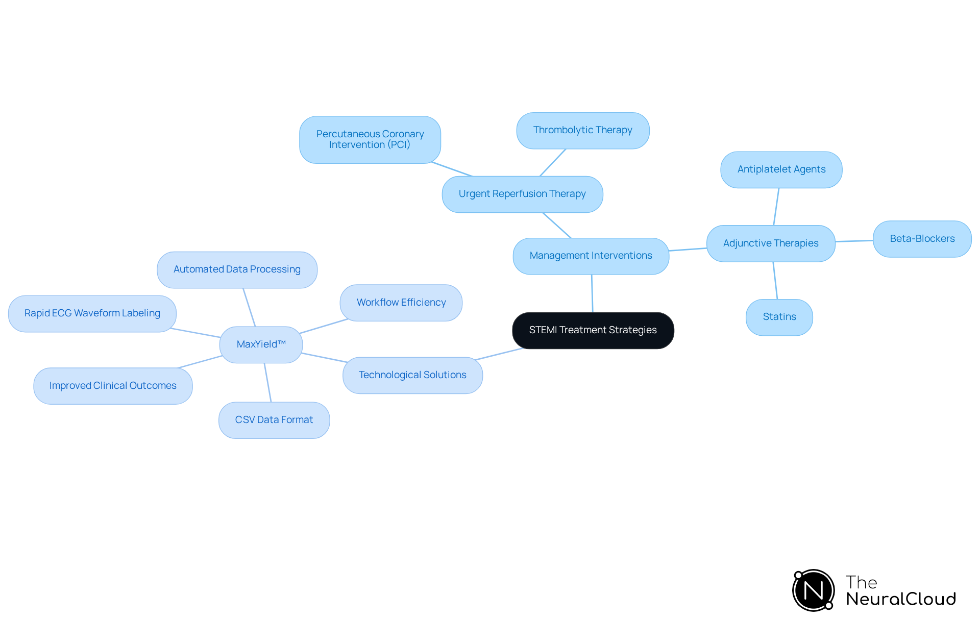 The central node represents the overall topic of STEMI treatment. Branches show different strategies and technologies, helping you visualize how they interconnect and contribute to improved patient care.