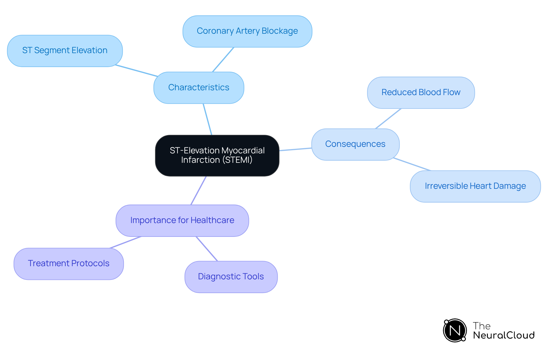 Start at the center with STEMI, then follow the branches to see its characteristics, consequences, and why it's crucial for healthcare professionals to understand it.