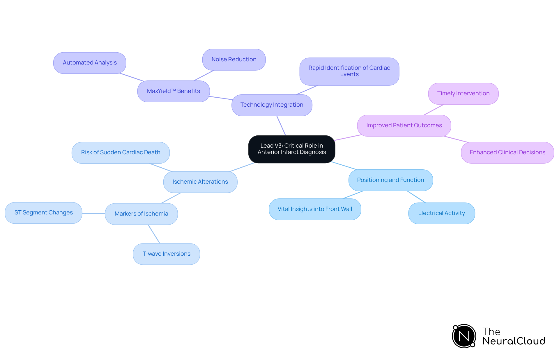 The central node represents the V3 lead's role, while the branches explore its functionality, significance of ischemic markers, and the technology that enhances diagnosis. Follow the branches to understand how these elements connect and contribute to better patient care.