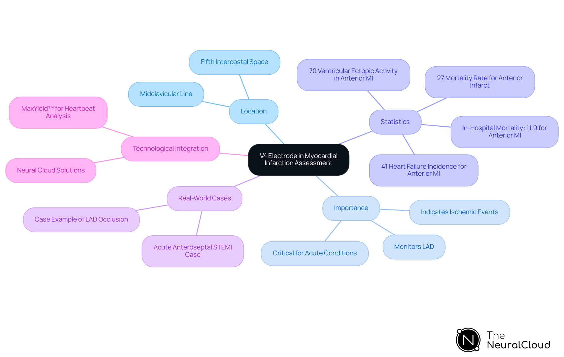 The central node represents the V4 electrode, and the branches show its key aspects like location, importance, and real-world implications. Follow the branches to understand how each part contributes to its essential role in diagnosing cardiac events.
