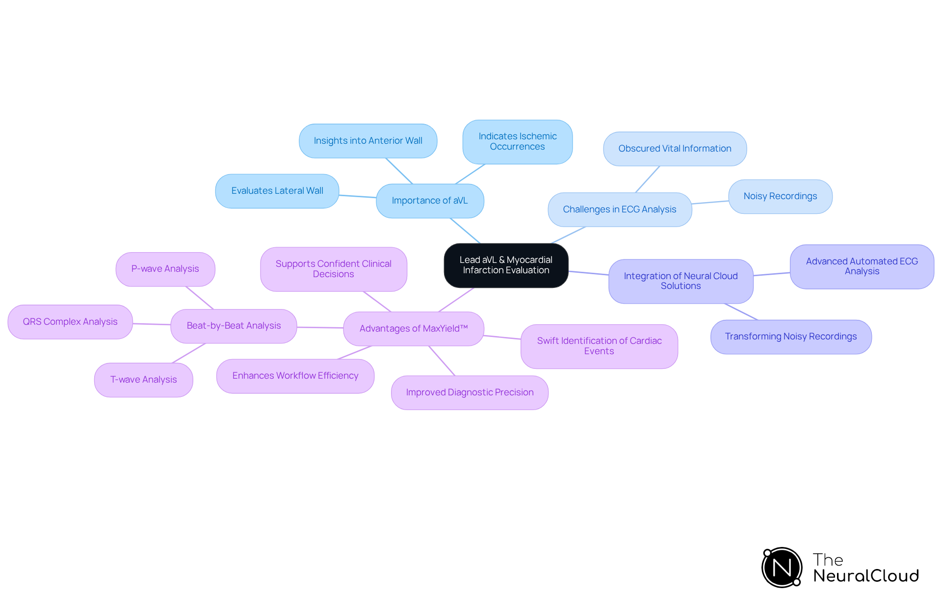 The center represents the overall evaluation of myocardial infarction through aVL, and each branch shows important topics that provide a deeper understanding of the analysis process and its implications.