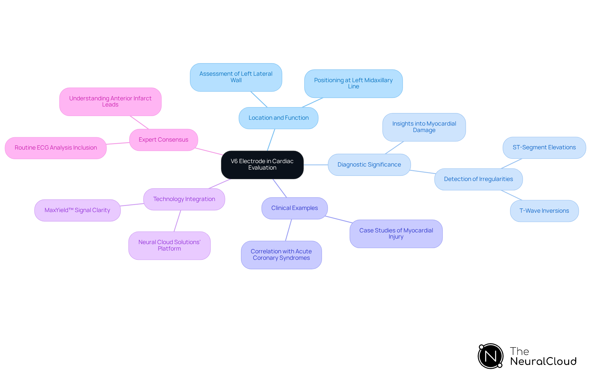 The central node represents the V6 electrode, while branches show its importance in different areas of cardiac assessment. Each color-coded branch helps you explore specific topics related to the role of V6 in diagnosing and understanding myocardial health.
