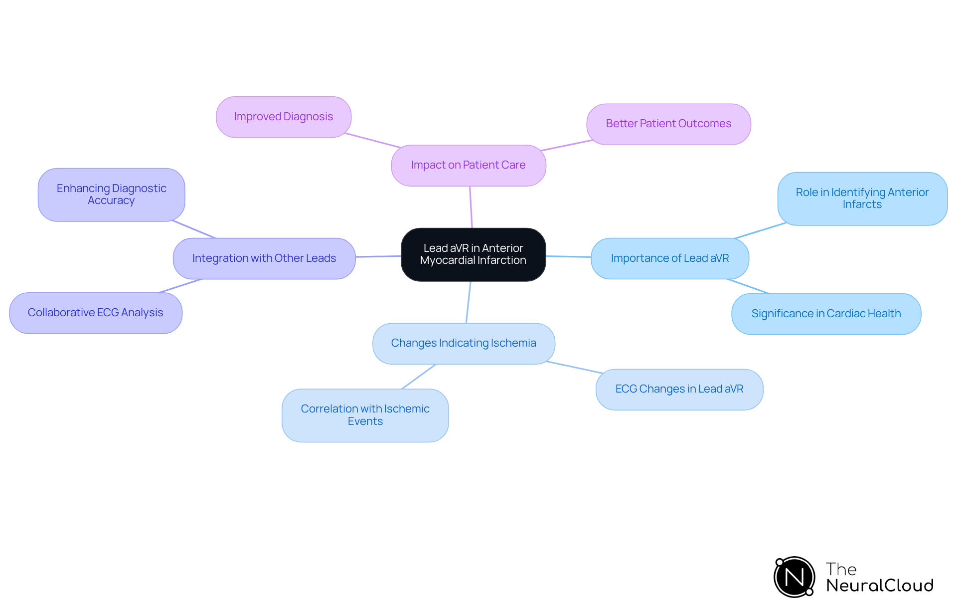 This mindmap starts with Lead aVR at the center, showcasing its importance and how it connects to other leads and overall patient diagnosis. Each branch represents a different aspect of its role, making complex relationships easy to follow.