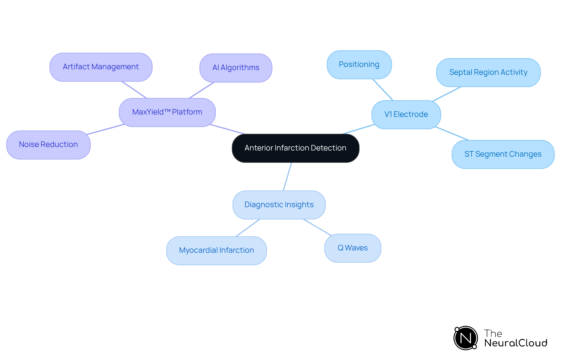 The central node represents the main topic, while branches show related concepts. Each sub-point provides additional details about the role of the V1 electrode and the technologies that enhance ECG analysis.