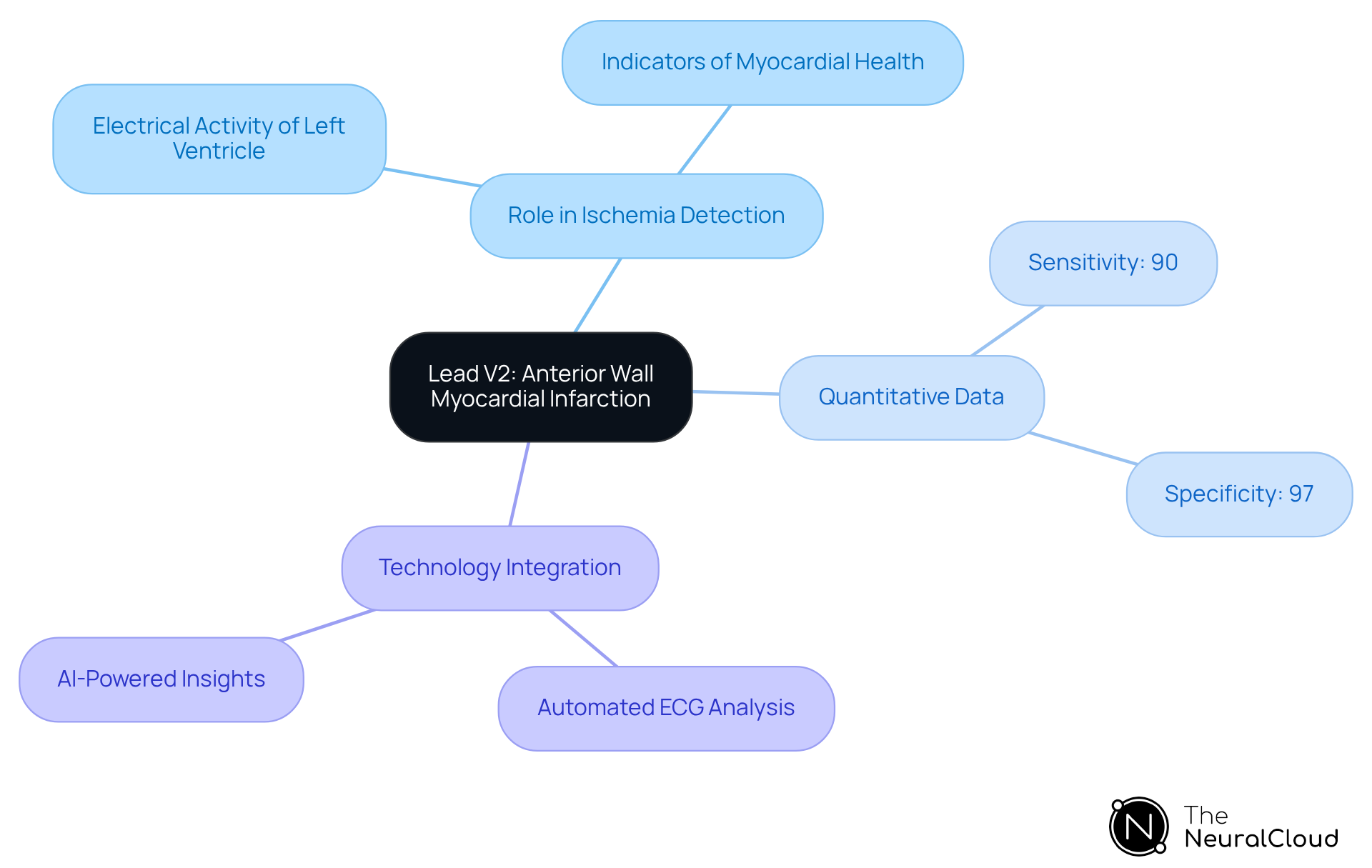 The center shows Lead V2's importance, with branches illustrating its diagnostic role, effectiveness statistics, and technological enhancements. Each section helps you see how these elements connect in improving cardiac care.
