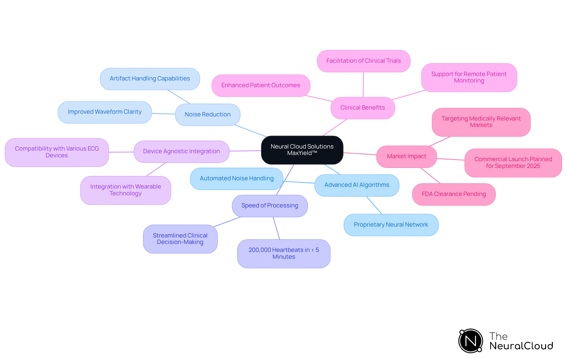 The central node represents the MaxYield™ platform. Each branch shows a key feature or benefit, and sub-branches provide more details like specific technologies or impacts on clinical workflows.