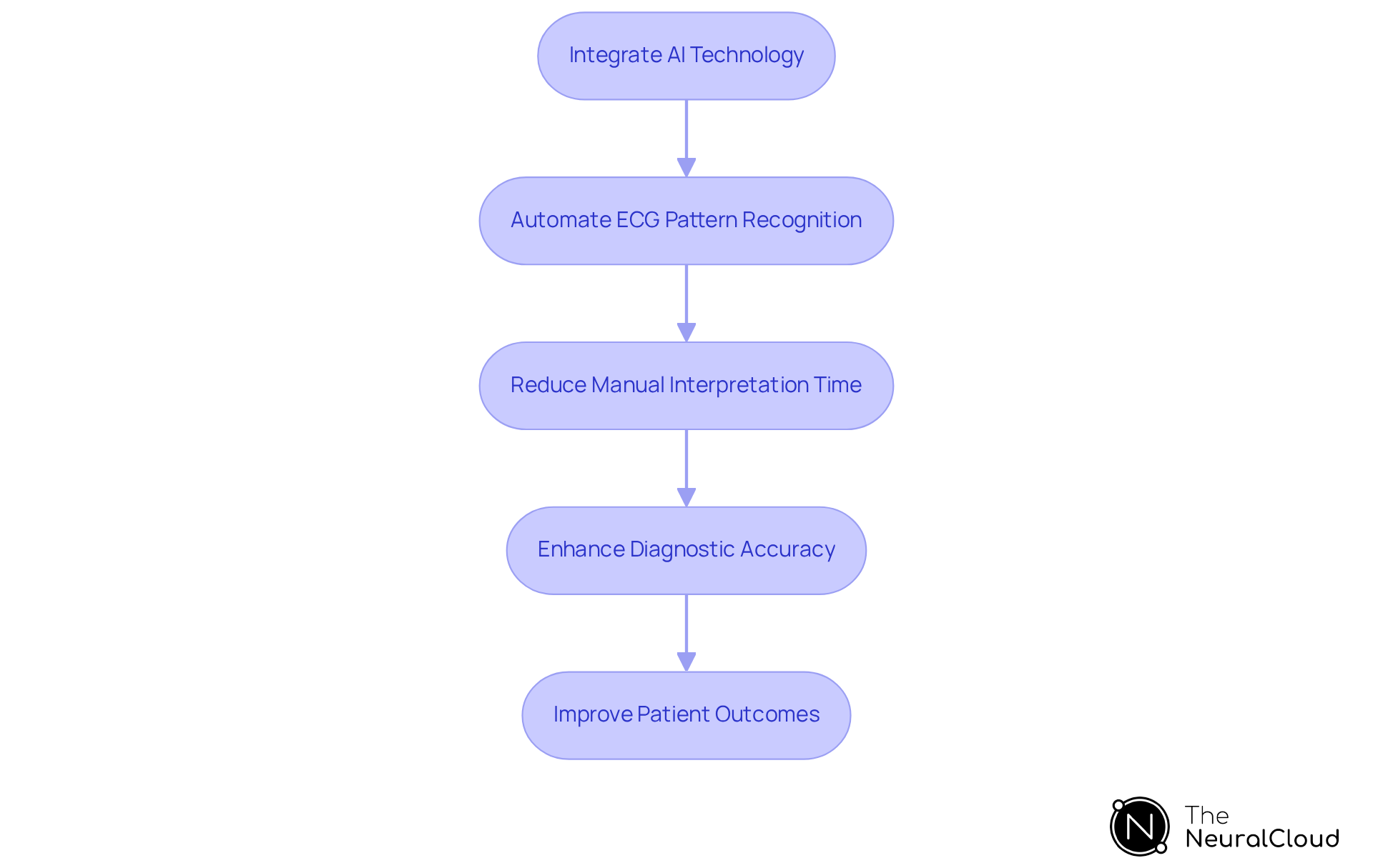 Each box represents a crucial step in the AI integration process. Follow the arrows to see how implementing AI leads to faster analysis, better accuracy, and ultimately, improved patient care.