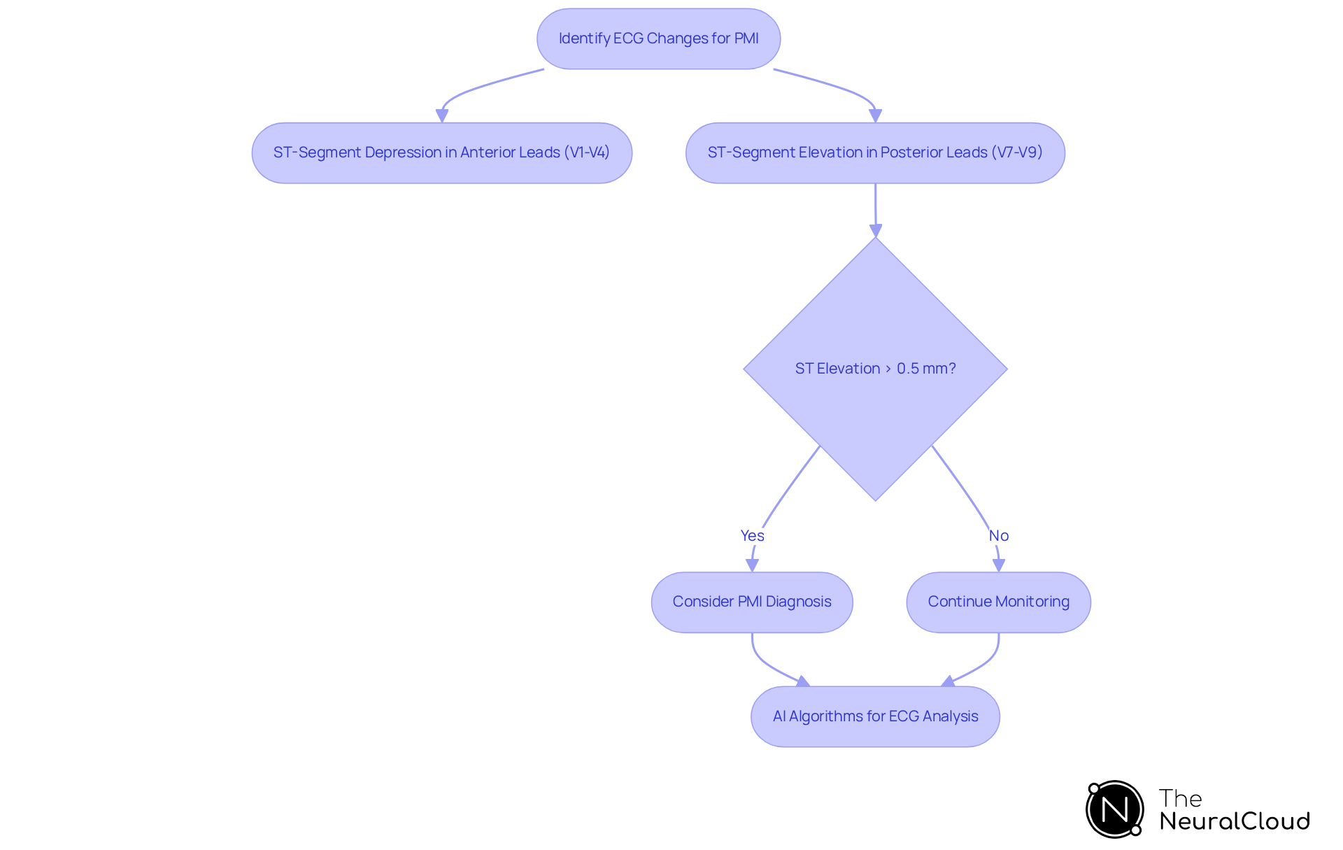 This flowchart guides you through identifying ECG changes related to PMI. Start at the top and follow the branches to see the steps for diagnosing based on ST-segment changes and the support of AI technology.