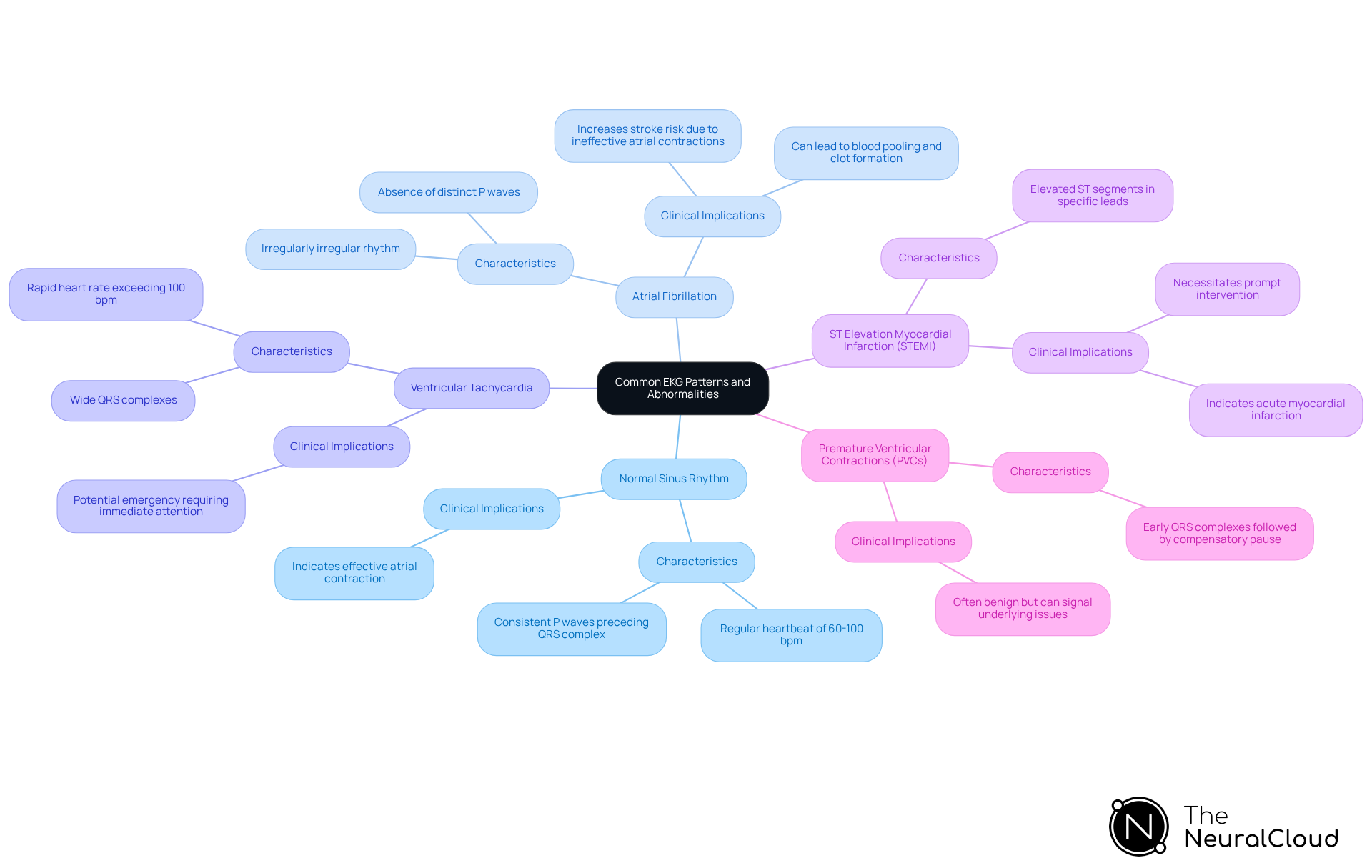 The central node represents the overall topic, with branches showing different EKG patterns. Each pattern's branch contains details about its traits and clinical importance. The colors help distinguish between the different conditions, making it easier to navigate.