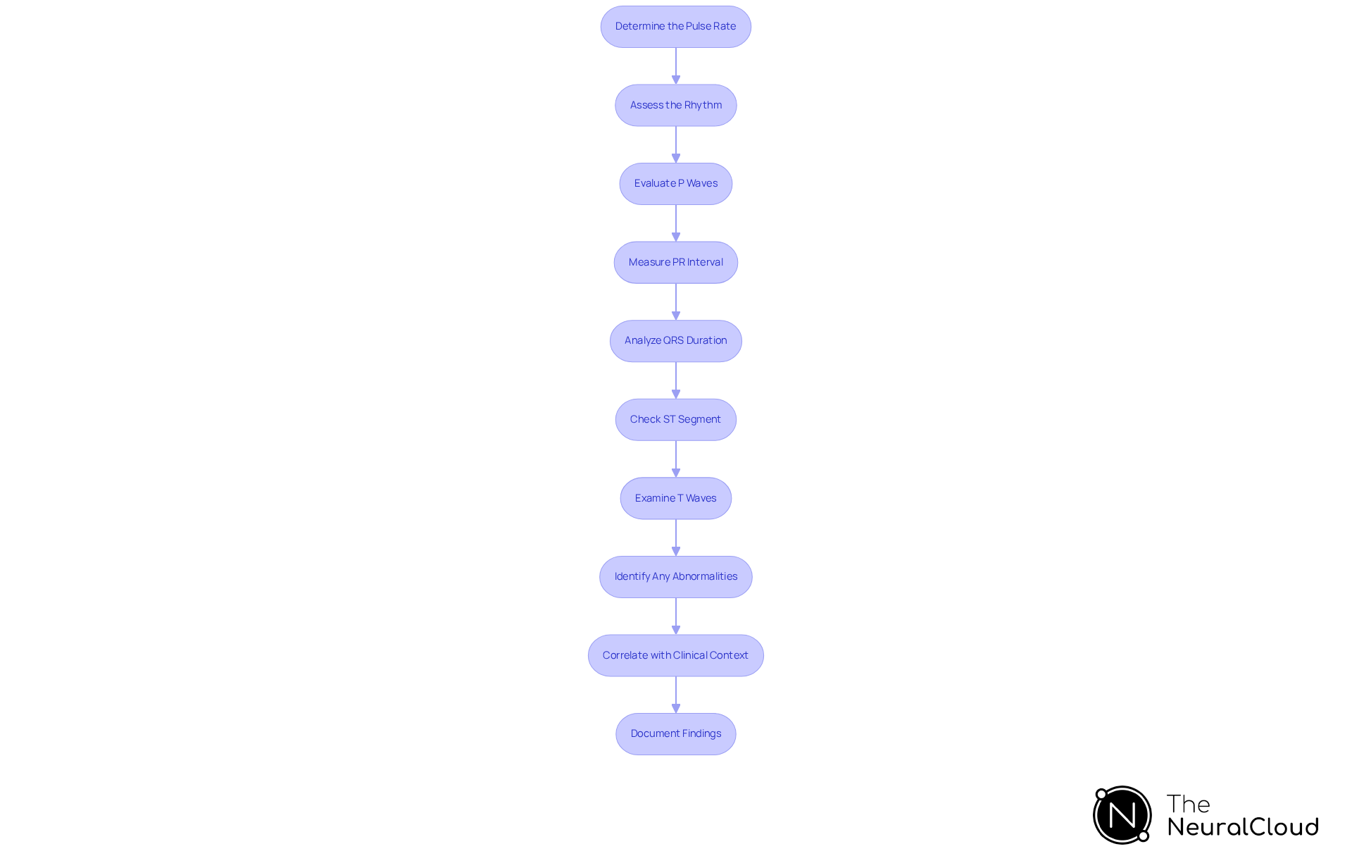 Each box in the flowchart represents a step in interpreting an EKG rhythm. Follow the arrows from one box to the next to understand the sequence of actions needed for accurate interpretation.
