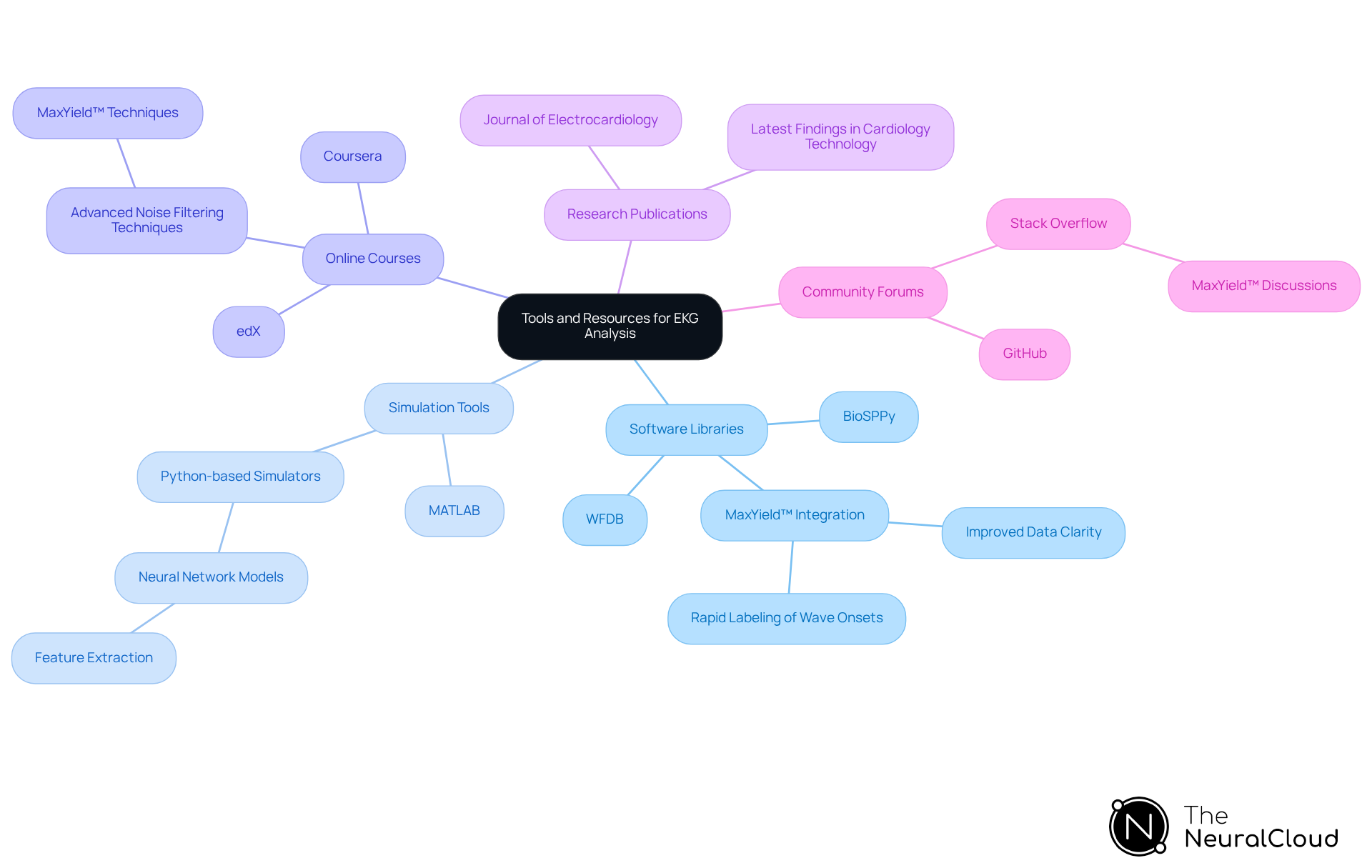 Each branch represents a category of resources available for EKG analysis. Follow the branches to explore specific tools and benefits within each category.