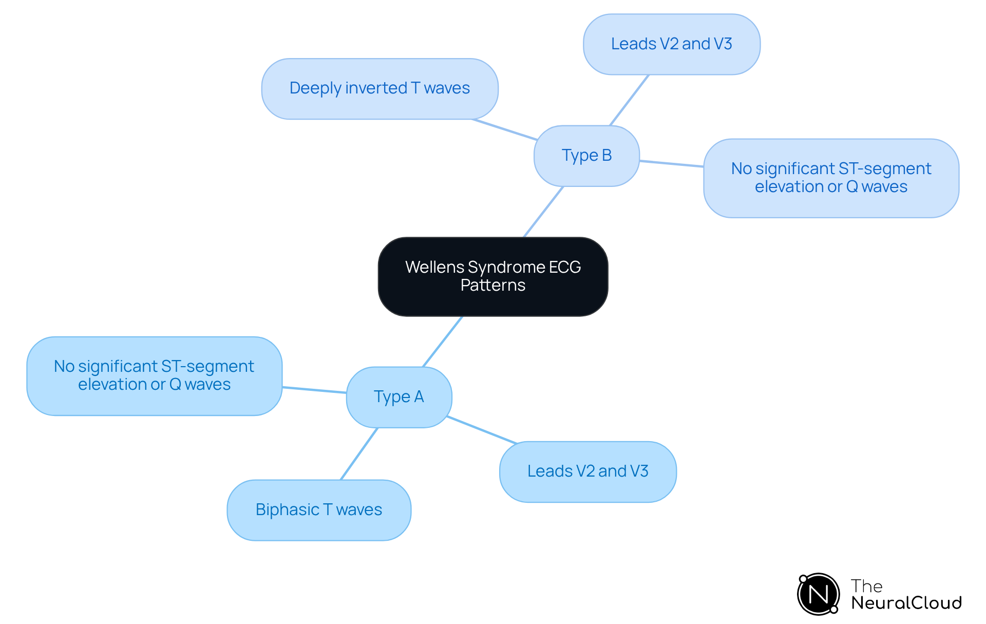 The center represents the main topic of Wellens syndrome ECG patterns. The branches show the two types of patterns, with further details on their characteristics and observations. This structure helps you understand the differences between Type A and Type B.