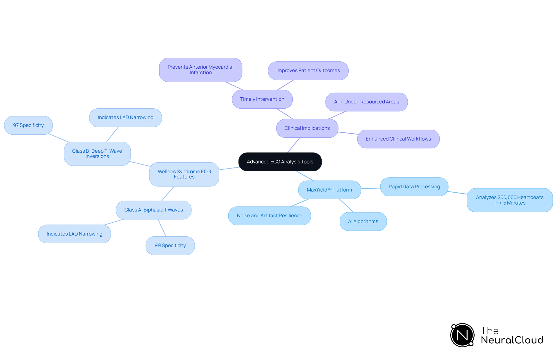 The central node represents the main topic, and the branches show how advanced ECG tools relate to specific ECG patterns and their clinical importance. Each color-coded branch helps to differentiate between technology, features, and implications for patient care.