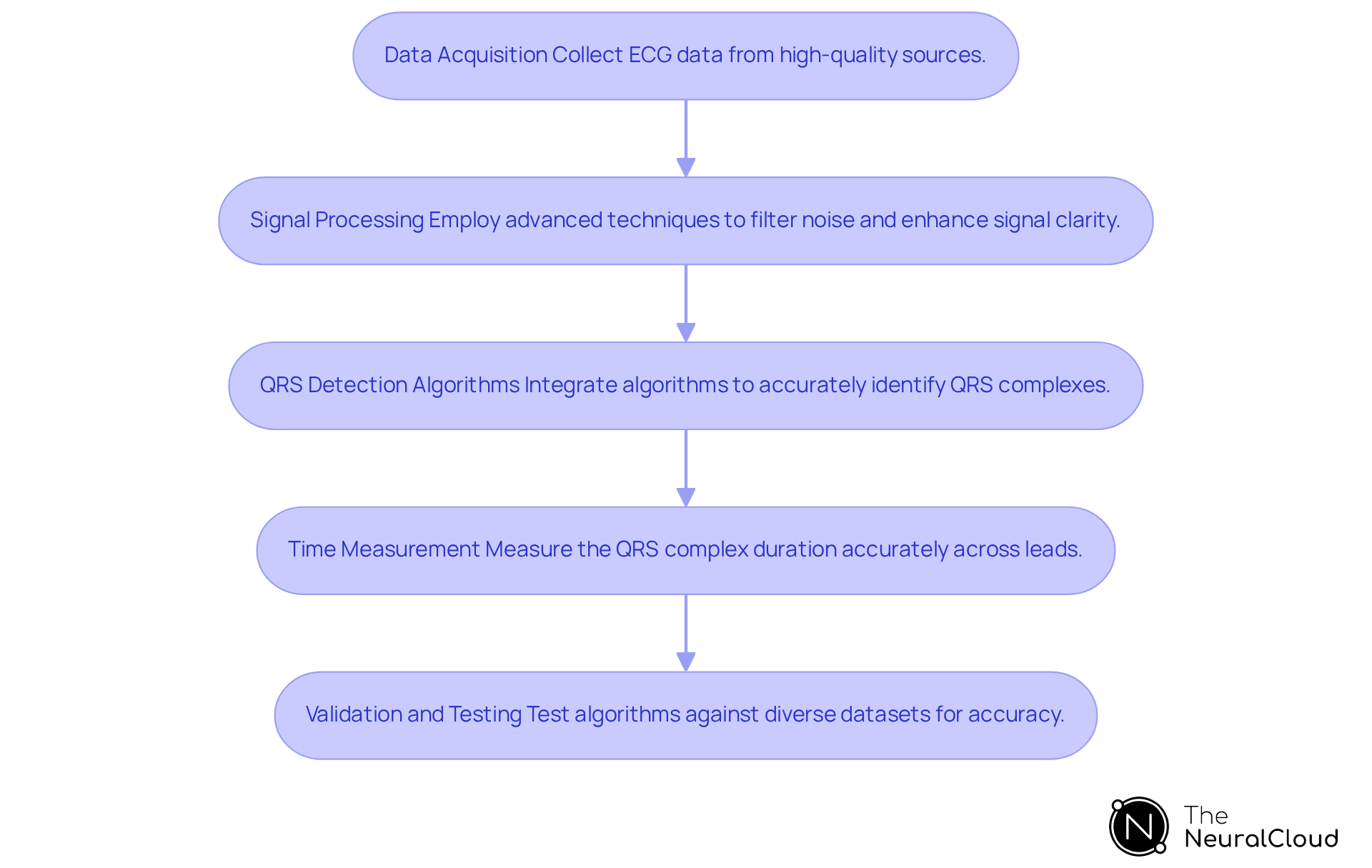 Each box represents a critical step in the process of measuring QRS duration. Follow the arrows to see how each step connects to the next, guiding you through the necessary actions for successful implementation.