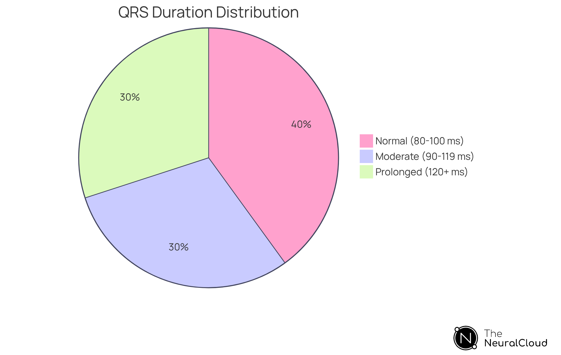 Each slice of the pie represents a group of patients based on their QRS duration. The bigger the slice, the more patients fall into that category. Normal durations indicate lower risk, while prolonged durations have significantly higher associated mortality risks.