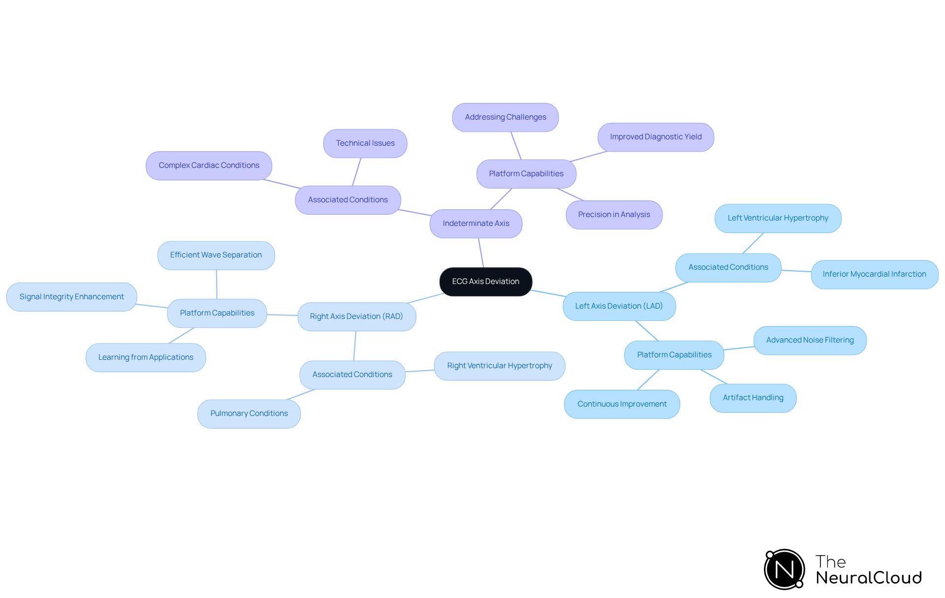 The central node represents ECG axis deviation, with branches showing the three main types. Each sub-branch provides details about conditions and platform capabilities, helping you understand the relationships and implications of each type.