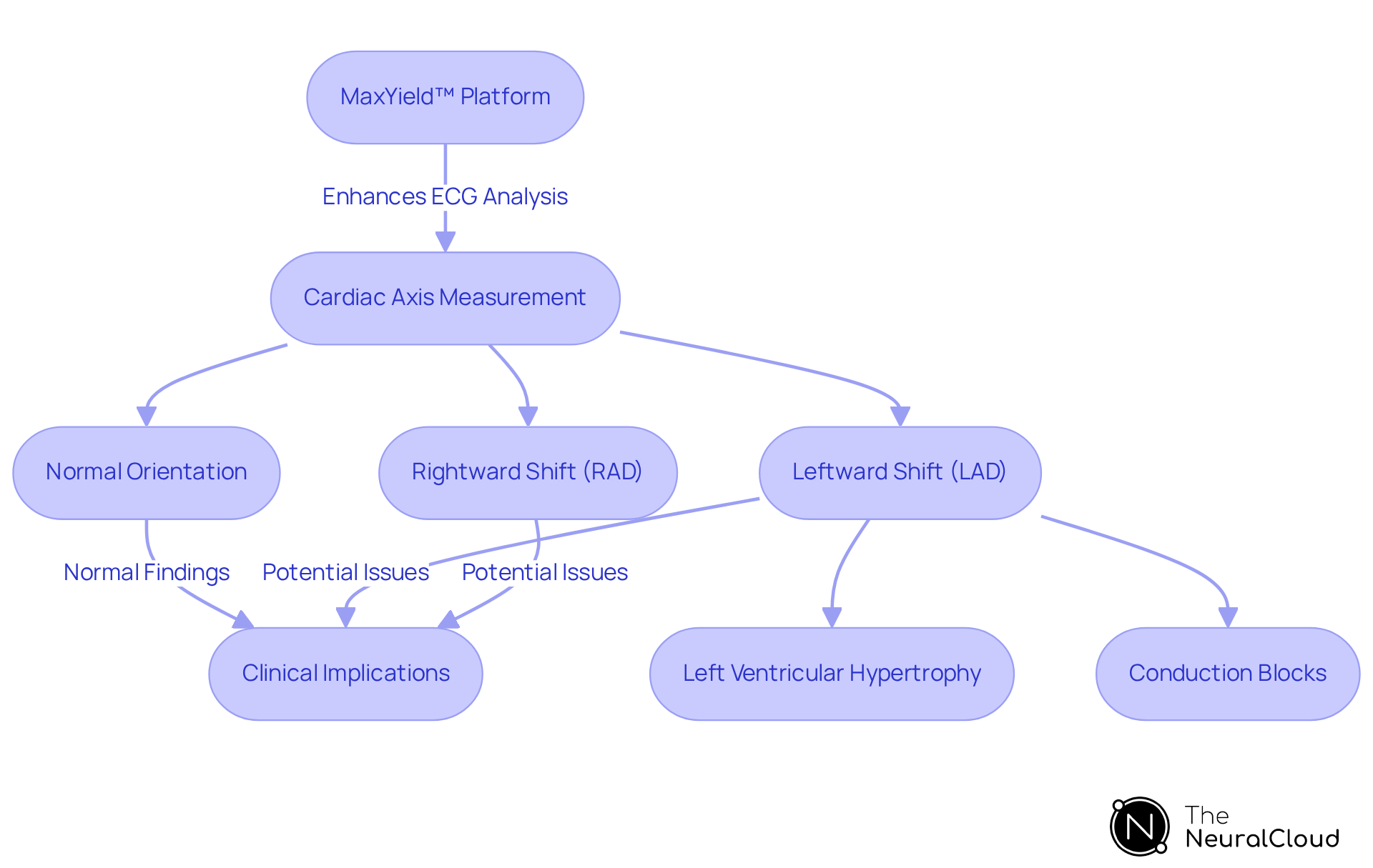 Follow the flowchart to understand how measuring the cardiac axis can reveal potential heart issues, and see how advanced technology like MaxYield™ assists in this critical analysis.