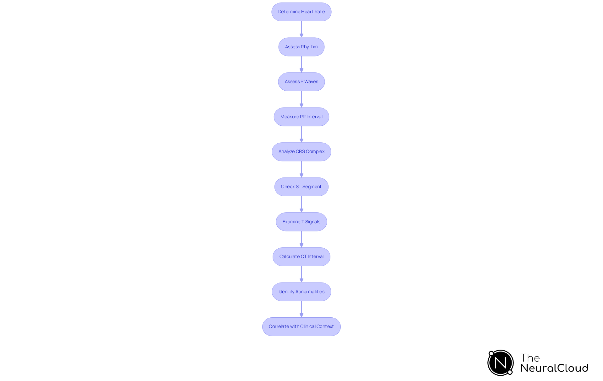 Each box represents a crucial step in analyzing an EKG. Follow the arrows to understand the order of operations for accurate interpretation. It's like a recipe — you need to follow each step to get the best results!
