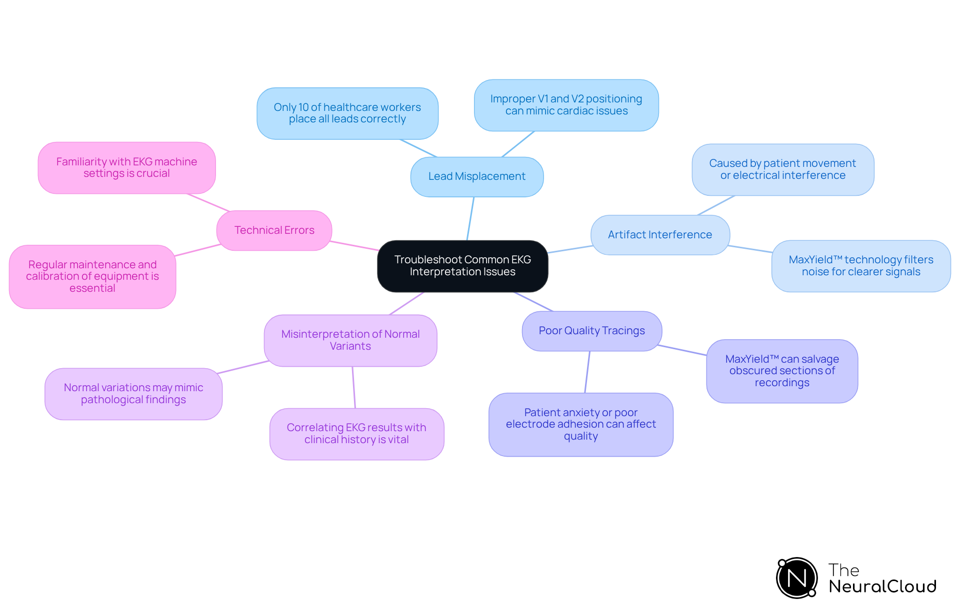 The central node represents the overarching theme of troubleshooting EKG interpretation. Each branch highlights a specific issue along with key points, making it easy to understand different challenges and their implications.