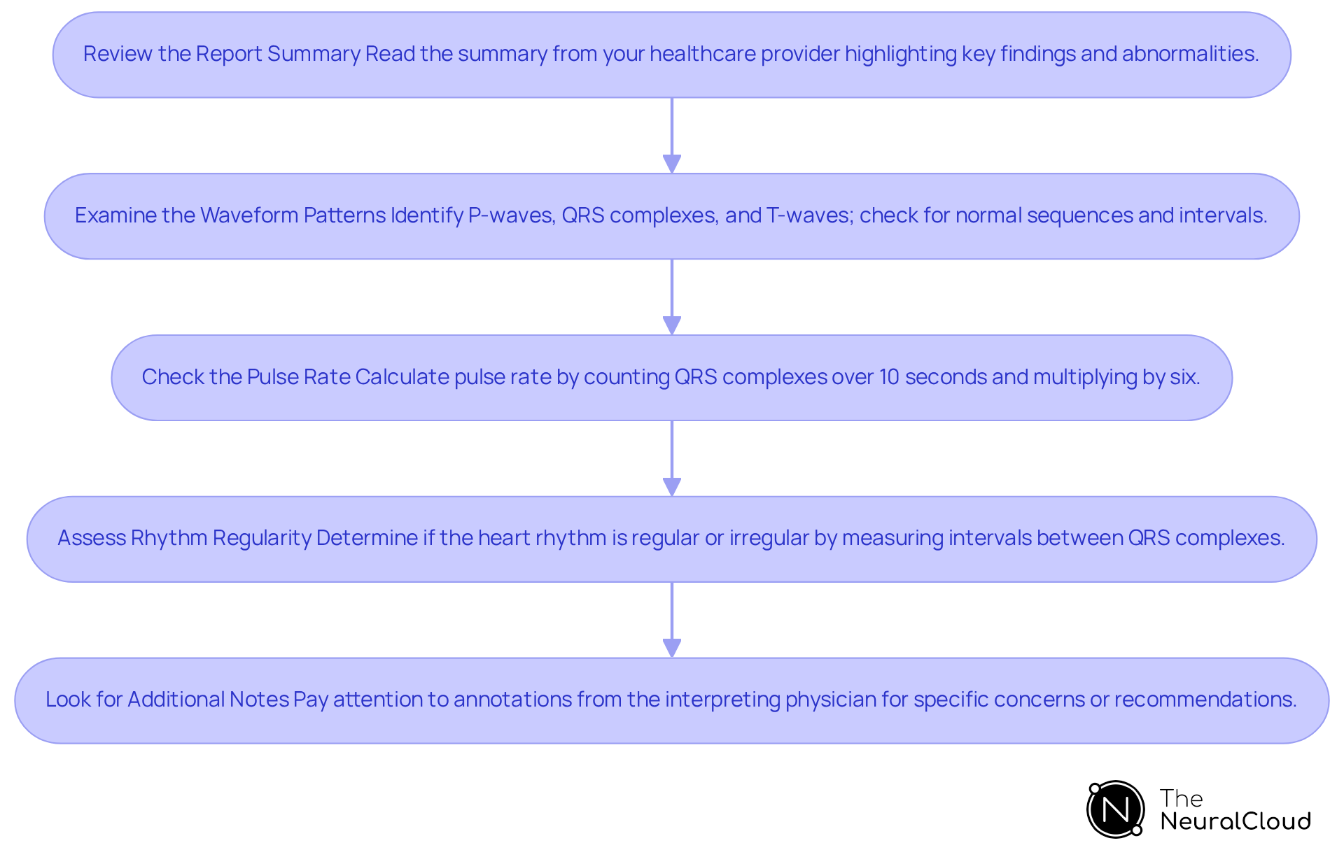 Each box represents a step in analyzing your ECG report. Follow the arrows to ensure you complete each step in the right order for a thorough evaluation.